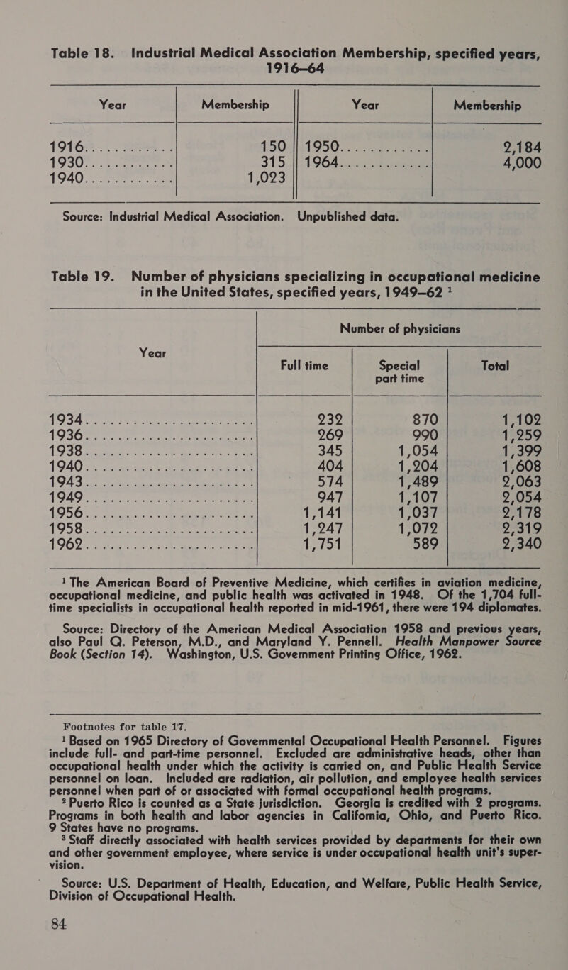 1916—64 Year Membership Year Membership 19468 {tad 4500 |:1950.... 0b eee 2,184 1930... sae 315.1\1964... kee 4,000 1940 22.6 0 ee 1,023 Source: Industrial Medical Association. Unpublished data. Table 19. Number of physicians specializing in occupational medicine in the United States, specified years, 1949—62 —__- Number of physicians Year Full time Special Total part time TOS4T EO tee a ee ee 232 870 1,102 1939603 fo ee ee 269 990 1,259 1G SGcorcdak ur eek ee ee 345 1,054 1,399 19A0 se eelg tae oe ee a ee 404 1,204 1,608 19437 Se oe cat | 574 1,489 2,063 TOAG ee oe aan ee ae ees 947 1,107 2,054 1956 tc ee Gate a 1,141 1,037 2,178 d det: eaten e OHO Wars ote ot home yon 1,247 1,072 2,319 1060 Fa ee ee ee 1/751 589 2. 340 1The American Board of Preventive Medicine, which certifies in aviation medicine, occupational medicine, and public health was activated in 1948. Of the 1,704 full- time specialists in occupational health reported in mid-1961, there were 194 diplomates. Source: Directory of the American Medical Association 1958 and previous years, also Paul Q. Peterson, M.D., and Maryland Y. Pennell. Health Manpower Source Book (Section 14). Washington, U.S. Government Printing Office, 1962. Footnotes for table 17. 1 Based on 1965 Directory of Governmental Occupational Health Personnel. Figures include full- and part-time personnel. Excluded are administrative heads, other than occupational health under which the activity is carried on, and Public Health Service personnel on loan. Included are radiation, air pollution, and employee health services personnel when part of or associated with formal occupational health programs. 2 Puerto Rico is counted as a State jurisdiction. Georgia is credited with 2 programs. Programs in both health and labor agencies in California, Ohio, and Puerto Rico. 9 States have no programs. 3 Staff directly associated with health services provided by departments for their own and other government employee, where service is under occupational health unit's super- vision. Source: U.S. Department of Health, Education, and Welfare, Public Health Service, Division of Occupational Health.