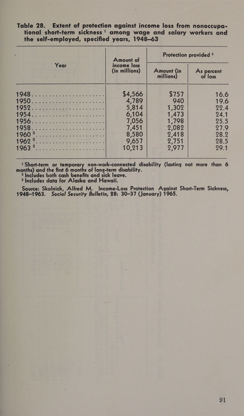 Table 28. Extent of protection against income loss from nonoccupa- tional short-term sickness 1 among wage and salary workers and the self-employed, specified years, 1948—63 Protection provided 2 Amount of Year income loss | (in millions) Amount (in As percent millions) of loss PONS DSR ne Le ee eee $4,566 $757 16.6 SE ee eee ee 4,789 940 19.6 | Saya Oy CG ey ee 5,814 1,302 adage: Sa ig ee Se er 6,104 1,473 24.1 “islén. |S ie ey eee 7,056 1,798 955 (OUST. ter Seg esa eae ee 7,451 2,082 27.9 AN DD ane sin ute i re 8,580 2,418 28.2 Bhat eas es, es 9,657 2,751 28.5 ES ET ne 10,213 2,977 29.1 1 Short-term or temporary non-work-connected disability (lasting not more than 6 months) and the first 6 months of long-term disability. 2 Includes both cash benefits and sick leave. 3 Includes data for Alaska and Hawaii. Source: Skolnick, Alfred M. Income-Loss Protection Against Short-Term Sickness, 1948-1963. Social Security Bulletin, 28: 30-37 (January) 1965.