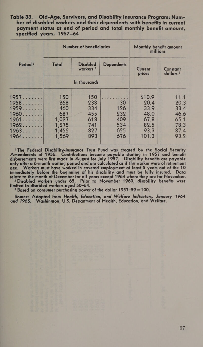 Table 33. Old-Age, Survivors, and Disability Insurance Program: Num- ber of disabled workers and their dependents with benefits in current payment status at end of period and total monthly benefit amount, specified years, 1957—64 Number of beneficiaries Monthly benefit amount millions Period ! Total Disabled | Dependents workers 2 Current Constant prices dollars * In thousands Le po eae 150 150 | 42. eee $10.9 ey P05... ~ ae 268 238 30 20.4 20.3 i Lp) ar 460 334 126 33.9 33.4 PIO: wn oe 687 455 232 48.0 46.6 n961+:-¢-3: 2 1,027 618 409 67.8 65.1 | Scapa he ee #275 741 534 82.5 78.3 1963 .25 = S: 1,452 827 625 93.3 87.4 29685 ie... - 1,569 893 676 101.3 93.2 1 The Federal Disability-Insurance Trust Fund was created by the Social Security Amendments of 1956. Contributions became payable starting in 1957 and benefit disbursements were first made in August for July 1957. Disability benefits are payable only after a 6-month waiting period and are calculated as if the worker were of retirement age. Workers must have worked in covered employment at least 5 years out of the 10 immediately before the beginning of his disability and must be fully insured. Data relate to the month of December for all years except 1964 where they are for November. 2 Disabled workers under 65. Prior to November 1960, disability benefits were limited to disabled workers aged 50-64. 3 Based on consumer purchasing power of the dollar 1957-59=100. Source: Adapted from Health, Education, and Welfare Indicators, January 1964 and 1965. Washington, U.S. Department of Health, Education, and Welfare.