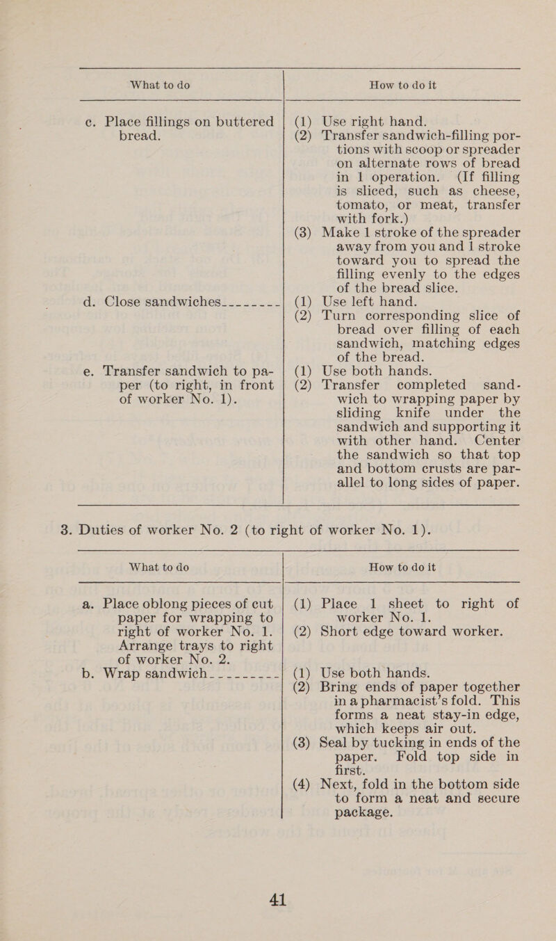 What to do How to do it c. Place fillings on buttered | (1) Use right hand. bread. (2) Transfer sandwich-filling por- tions with scoop or spreader on alternate rows of bread in 1 operation. (If filling is sliced, such as cheese, tomato, or meat, transfer with fork.) (3) Make 1 stroke of the spreader away from you and 1| stroke toward you to spread the filling evenly to the edges of the bread slice. d. Close sandwiches______-_-_ (1) Use left hand. (2) Turn corresponding slice of bread over filling of each sandwich, matching edges of the bread. e. Transfer sandwich to pa- | (1) Use both hands. per (to right, in front | (2) Transfer completed sand- of worker No. 1). wich to wrapping paper by sliding knife under the sandwich and supporting it with other hand. Center the sandwich so that top and bottom crusts are par- allel to long sides of paper. 3. Duties of worker No. 2 (to right of worker No. 1). What to do How to do it a. Place oblong pieces of cut | (1) Place 1 sheet to right of paper for wrapping to worker No. 1. right of worker No. 1. | (2) Short edge toward worker. Arrange trays to right of worker No. 2. De Wrap sandwich. 32. * (1) Use both hands. (2) Bring ends of paper together in a pharmacist’s fold. This forms a neat stay-in edge, which keeps air out. (3) Seal by tucking in ends of the paper. Fold top side in first. (4) Next, fold in the bottom side to form a neat and secure package.