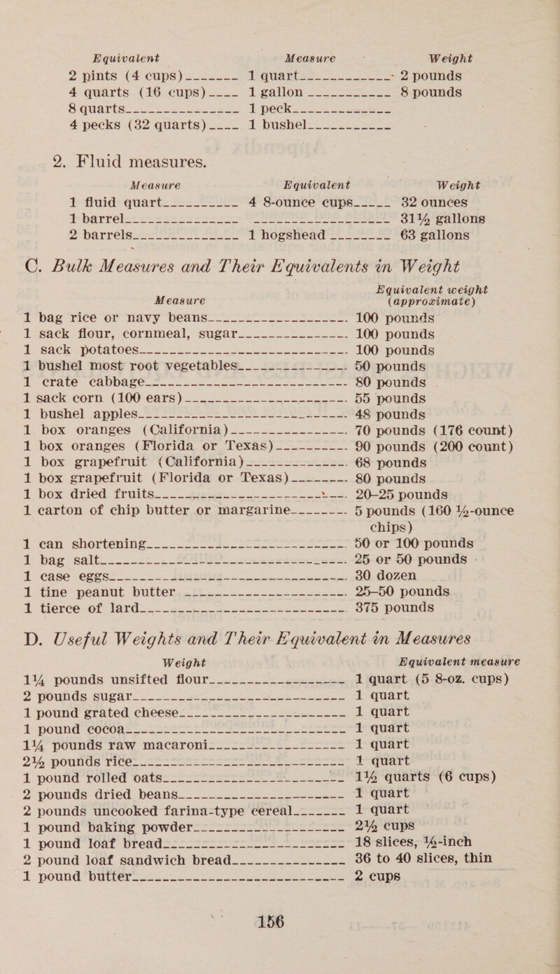 Equivalent _. Measure : Weight 2 pints (4 cups) __----- 1g sl, SEN, Sees es - 2 pounds 4 quarts. (46. cups) Jue. Legallon 2. coe 8 pounds SGUariss 25. ee ee 1 POCK = oo ae eS 4 pecks (32 quarts)____ 1 bushel____.-__-__ 2. Fluid measures. Measure Equivalent nyt Weight 1 fiaid- quart=s22-72 2¢ 4 8-ounce cups_____ 32 ounces PAPE CIEE om wie w = = 9 4 oe ee pba M i? yt 3114 gallons 2 barrels. PO cig hay inh Be ft vosshead = 228 22 63 gallons C. Bulk Measures and Their Equivalents in Weight Equivalent weight Measure (approximate) i pag Tice Or iNavy Veus 3-2 Sass 100 pounds tgack flour,.cornmeal, sugar...) al 100 pounds iP J SRCRANONR OCS ee oe oe a 100 pounds 1 ‘bushel most root vegetables. __ 2202 222-2 50 pounds 1: Crate . CAUDage_ 2. a2 oa oe eee oe 80 pounds | DP sack corn, (200 ers) 420 0 Bs 55 pounds 1 bushel appleso2 22 oye Sk Se 48 pounds 1. dex oranges (Colitormia) 2... 70 pounds (176 count) 1 box oranges (Florida or Texas) -~-----~_-. 90 pounds (200 count) 1 box grapefruit’ (California ) 22> ==2. 68 pounds 1 box grapefruit (Florida or Texas) —-~-~--~--. 80 pounds 1: box Gried: Termite. see sa 8 .--. 20-25 pounds 1 carton of chip butter or margarine____-_-~-. 5 pounds (160 144-ounce chips ) tean: shortening... 2-5 ge eS oe 50 or 100 pounds 1 bag saltu.221._ SYN eee eee _---. 25 or 50 pounds - a CCPC es Pe a eee 30 dozen 1 tine’ peanut butter...) 3: eS 25-50 pounds a TIGReCR Or ORG one ee 375 pounds D. Useful Weights and Their Equivalent in Measures Weight Equivalent measure 1144 pounds unsifted flour_....~.---,2... << 1 quart (5 8-oz. cups) 2 POUNGs Sugar ee eee 1 quart i pownd grated cheese... 28 eer 1 quart i pound cas. .nstes lS ee eee 1 quart 114° pounds raw macaronmico-co2-s_f soccer 1 quart Qieg POURS Thee. ote See eee ee oe eee 1 quart i pound roned bates. 2 re Se -_ 14% quarts (6 cups) 2: pounds: dried. beans... oe 1 quart 2 pounds uncooked farina-type cereal_____-- 1 quart 1 pound baking powder______-__-____-----. 2% cups 1 pound’ lost preats- 2 SS _-.. 18 slices, 44-inch 2 pound loaf sandwich bread_______--_----- 36 to 40 slices, thin 1. pownd Bute soi eee 2 cups } .