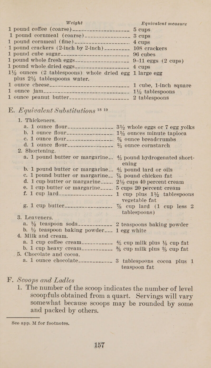 Weight Equivalent measure FE -pound Goede (coarse). sc 28 ht 5 cups - 1 pound cornmeal (coarse) ..<._ 2... 3 cups dP pound cormmredl (fine)... 28). 4 cups ’ 1 pound crackers (2-inch by 2-inch) _~________ 108 crackers A. Potind-CuUDe SUSAR. AP 96 cubes 1 pound wholetdréshieggs.15°_ = 9-11 eggs (2 cups) P pound wholemricdieges 80. 2 oc 4 cups plus 2% tablespoons water. POUNCE. CHOCSO Ss. ob 1 cube, 1-inch square PON Ce ati. 2 6 ie he Be a 1144 tablespoons ounce peanut utter... ee ee 2 tablespoons EK. Equivalent Substitutions 18 19 1. Thickeners. | : Bae OUNCe “BOUPs 2. sea, 314 whole eggs or 7 egg yolks Ki oh Ome: HOU ek pe 144 ounces minute tapioca €. i) OUNCE TOUR. ea sue Be ae 3% ounce breadcrumbs dt ouncé flour. zon enn 42 1 Je 22 ounce cornstarch 2. Shortening. : a. 1 pound butter or margarine_. 44 pound hydrogenated snort i a ening b. 1: pound butter or margarine__ 44 pound lard or oils: ec. 1 pound butter or margarine__ % pound chicken fat d. 1 cup butter or margarine____. 2% cups 40 percent cream — e. 1 cup butter or margarine____. 5 cups 20 percent cream sept MC OL | | 52) ae ae en a cs 1 cup plus 1% tablespoons vegetable fat POcSh BOTA a ee ae ee ee 7% cup lard (1 cup loss 2 tablespoons ) 3. Leaveners. para a. %% Legspoom Ssodao7. 2 ee 2 teaspoons baking ee b. % teaspoon baking powder___ 1 egg white 4, Milk and cream. a.:1 cup coffee cream o2- =. 3. 44 cup milk plus 4% cup fat Dek Cup NeAVY reais oe %6 cup milk plus 34 cup fat 5. Chocolate and cocoa. . | a. L-ounce chocolate. _=. =. 3 tablespoons cocoa plus 1 teaspoon fat F. Scoops and Ladles 1. The number of the scoop indicates the aries of level scoopfuls obtained from a quart. Servings will vary somewhat because scoops may be rounded by some and packed by others. See app. .M for footnotes,