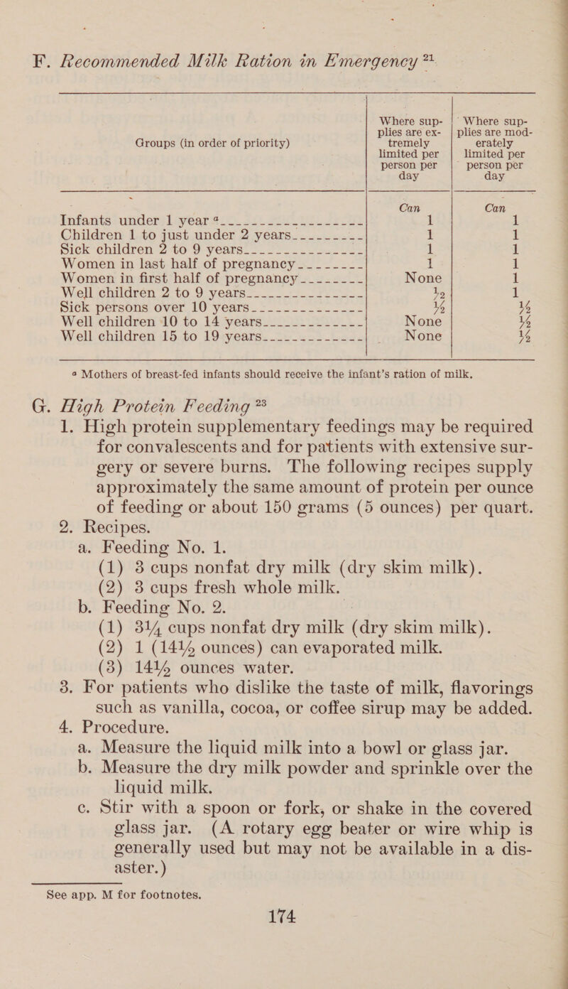 Groups (in order of priority) ~ Tintaats wiatlers LiyearGi. 30) See UL Fels Children 1 to just under 2 years_________ Sick children 2 te 9 yeare: 20s 22. jase Women in last half of pregnancy —__-__--__- Women in first half of pregnancy _______-_ Well children 2:to.9 years. ___ =. 4: Sick. persons over 10 years. =.=. <- l Well children 10 to 14 years________-_-_-- Well children 15.to 19<years...-.4—- 25. Where sup- plies are ex- tremely limited per person per day Can ‘Where sup- plies are mod- erately limited per ~ person per day Can fet fe famed feed feed pee NBN Ne DNDN DN G. High Protein Feeding *° gery or severe burns. 2. Recipes. a. Feeding No. 1. (2) 3 cups fresh whole milk. b. Feeding No. 2. (3) 1414 ounces water. 4. Procedure. liquid milk. glass jar. aster. ) 