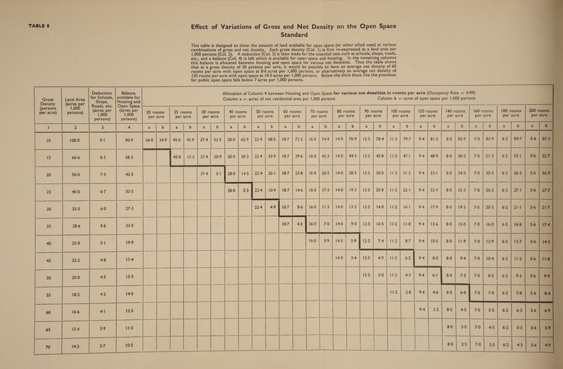 TABLE 8 Gross Density (persons per acre) 20 25 30 35 45 50 55 60 65 70 Land Area (acres per 1,000 persons) 66-6 50-0 40-0 33-3 28-6 25-0 22-2 20-0 18-2 16-6 15-4 14-2                 Effect of Variations of Gross and Net Density on the Open Space Standard This table is designed to show the amount of land available for open space (or other allied uses) at various combinations of gross and net density. Each gross density (Col. |) is first re-expressed as a land area per 1,000 persons (Col. 2). A deduction (Col. 3) is then made for the essential uses such as schools, shops, roads, etc., and a balance (Col. 4) is left which is available for open space and housing. In the remaining columns this balance is allocated between housing and open space for various net densities. Thus the table shows that at a gross density of 30 persons per acre, it would be possible to have an average net density of 60 rooms per acre with open space at 8-6 acres per 1,000 persons, or alternatively an average net density of 120 rooms per acre with open space at 18-0 acres per 1,000 persons. Below the thick black line the provision for public open space falls below 7 acres per 1,000 persons.                                            Deduction Balance Allocation of Column 4 between Housing and Open Space for various net densities in rooms per acre (Occupancy Rate = 0:89) tae ohne ie Column a = acres of net residential area per 1,000 persons Column b = acres of open space per 1,000 persons Roads, etc. Open Space (acres per i) 00 30 rooms 40 rooms 50 rooms 60 rooms 70 rooms 80 rooms 90 rooms 100 rooms | 120 rooms 160 rooms | 180 rooms : : per acre per acre per acre per acre per acre per acre per acre per acre per acre per acre per acre persons) persons)         20 rooms 25 rooms per acre per acre b a 56:0 | 34-9 | 45:0 | 45:9  a b a b 16:0 | 74-9 79:7 fee Femara aoa 45-0 16:0 | 42:3 47-| 16:0 | 26:5 bi-2) | 313 