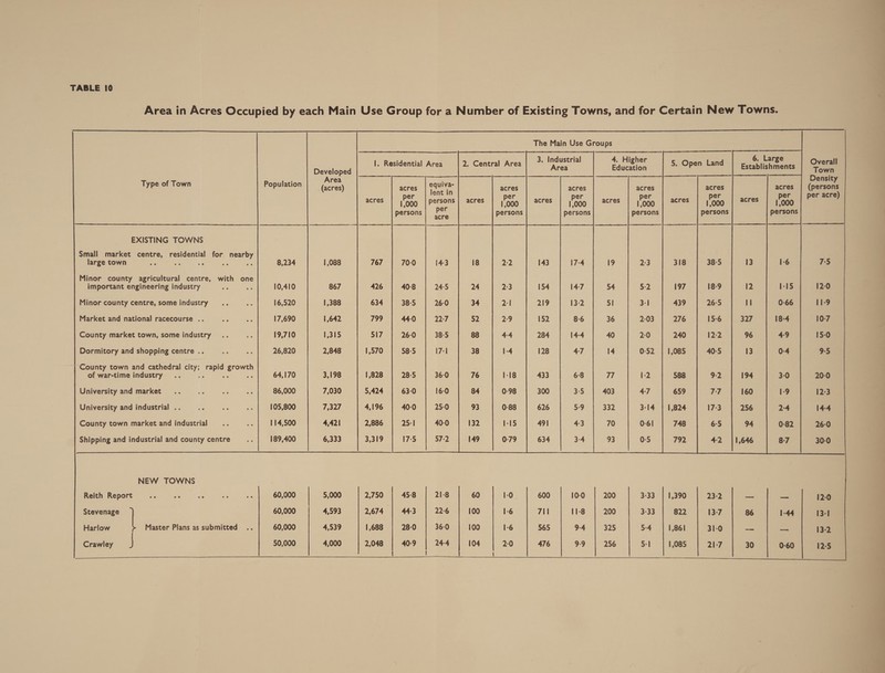  Type of Town       EXISTING TOWNS large town important engineering industry Minor county centre, some industry Market and national racecourse .. County market town, some industry Dormitory and shopping centre .. of war-time industry University and market University and industrial .. County town market and industrial Shipping and industrial and county centre NEW TOWNS Reith Report ss fe Stevenage Harlow Master Plans as submitted Crawley  8,234  10,410 16,520 17,690 19,710 26,820     64,170 86,000 105,800 114,500 189,400      Area 1,088 867 1,388 1,642 1,315 2,848 3,198 7,030 7,327 4,42 6,333 5,000 4,593 4,539 4,000 acres 767 426 634 799 517 1,570 1,828 5,424 4,196 2,886 3,319 2,750 2,674 1,688 2,048 acres per 1,000 persons 70-0 40-8 38-5 44-0 26-0 58:5 28-5 63-0 40-0 25:1 17-5 45:8 44:3 28-0 40:9  14-3 24:5 26-0 22:7 38-5 17-1 36-0 16-0 25-0 40-0 57-2 21-8 22:6 36-0 24-4 acres 24 34 52 88 38 76 84 93 132 149 60 100 100 104 acres per 1,000 persons 600 711 565 476    10-0 11-8 9-4 9:9     acres 77 403 332 70 93 200 200 325 256  a33 3-33 5-4 5:1 318 197 439 276 240 1,085 588 659 1,824 748 792 1,390 822 1,861 1,085 acres 38-5 18-9 26:5 15-6 (22. 40-5 9:2 a7 17-3 6:5 4-2 23-2 13-7 31-0 21-7  acres per 1,000 persons 1-15 0-66 18-4 49 0-4 3-0 1-9 2:4 0-82 8-7 1-44 0-60 Overall Town Density (persons per acre) 7-5 12-0 11-9 10-7 15-0 9-5 20-0 12-3 14-4 26-0 30-0 12-0 13-1 13-2 12-5