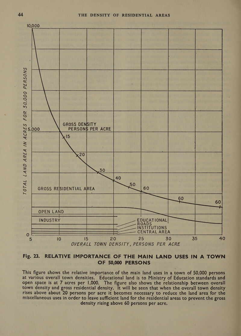        cc . Hi im tidese te ||  GROSS DEN 5,000 PERSON GROSS RESIDENTIAL AIREA OPEN LAND ee ee] INDUSTRY SITY 5 PER ACRE  ON io) TOTAL LAND AREA IN ACRES FOR 50,000 PERSONS i ty Pet Vipin ee EDUCATIONAL INSTITUTIONS CENTRAL AREA 5 10 I5 20 25 30 35 40 OVERALL TOWN DENSITY, PERSONS PER ACRE   \ \ —     Fig. 23. RELATIVE IMPORTANCE OF THE MAIN LAND USES IN A TOWN OF 50,000 PERSONS This figure shows the relative importance of the main land uses in a town of 50,000 persons at various overall town densities. Educational land is to Ministry of Education standards and open space is at 7 acres per 1,000. The figure also shows the relationship between overall town density and gross residential density. It will be seen that when the overall town density rises above about 20 persons per acre it becomes necessary to reduce the land area for the miscellaneous uses in order to leave sufficient land for the residential areas to prevent the gross density rising above 60 persons per acre.