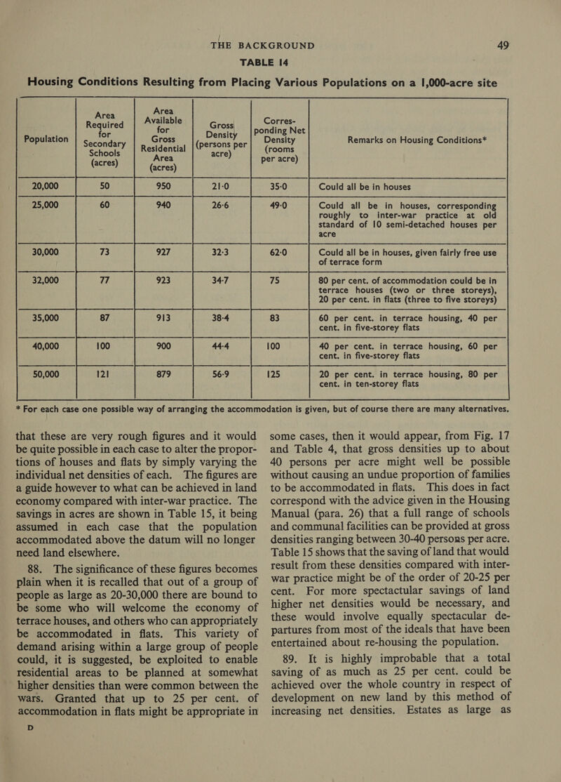 Area Available for Gross Residential Area (acres) Area Required for Secondary Schools (acres) Gross Density (persons per acre) Population Corres- Density Remarks on Housing Conditions* (rooms Could all be in houses Could all be in houses, corresponding roughly to inter-war practice at old standard of 10 semi-detached houses per acre Could all be in houses, given fairly free use of terrace form 80 per cent. of accommodation could be in terrace houses (two or three storeys), 20 per cent. in flats (three to five storeys) 60 per cent. in terrace housing, 40 per cent. in five-storey flats 20 per cent. in terrace housing, 80 per cent. in ten-storey flats  that these are very rough figures and it would be quite possible in each case to alter the propor- tions of houses and flats by simply varying the individual net densities of each. The figures are a guide however to what can be achieved in land economy compared with inter-war practice. The savings in acres are shown in Table 15, it being assumed in each case that the population accommodated above the datum will no longer need land elsewhere. 88. The significance of these figures becomes plain when it is recalled that out of a group of people as large as 20-30,000 there are bound to be some who will welcome the economy of terrace houses, and others who can appropriately be accommodated in flats. This variety of demand arising within a large group of people could, it is suggested, be exploited to enable residential areas to be planned at somewhat higher densities than were common between the wars. Granted that up to 25 per cent. of accommodation in flats might be appropriate in D some cases, then it would appear, from Fig. 17 and Table 4, that gross densities up to about 40 persons per acre might well be possible without causing an undue proportion of families to be accommodated in flats. This does in fact correspond with the advice given in the Housing Manual (para. 26) that a full range of schools and communal facilities can be provided at gross densities ranging between 30-40 persons per acre. Table 15 shows that the saving of land that would result from these densities compared with inter- war practice might be of the order of 20-25 per cent. For more spectactular savings of land higher net densities would be necessary, and these would involve equally spectacular de- partures from most of the ideals that have been entertained about re-housing the population. 89. It is highly improbable that a total saving of as much as 25 per cent. could be achieved over the whole country in respect of development on new land by this method of increasing net densities, Estates as large as