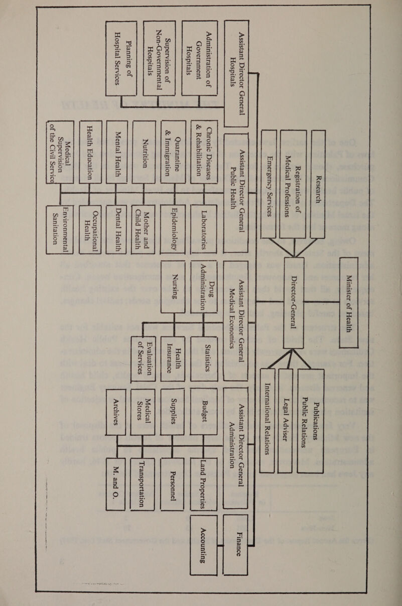 Minister of Health Research Publications Public Relations Registration of ; ; Director-General Medical Professions Legal Adviser Emergency Services International Relations Assistant Director General Assistant Director General Assistant Director General Assistant Director General Hospitals Public Health Finance Medical Economics Administration : a Statistics Laboratories Administration Budget Government &amp; Rehabilitation Land Properties Accounting Hospitals Quarantine wy Epidemiology Nursing ae Supplies Personnel Supervision of &amp; Immigration Inanrgeace Non-Governmental Hospitals Nutrition Rinther and Evaluation Medical Child Health of Services Stores Transportation Planning of Hospital Services Mental Health Dental Health Archives M. and O. Occupational Health Education Health Medical Supervision ene of the Civil Service Sanitation Environmental 