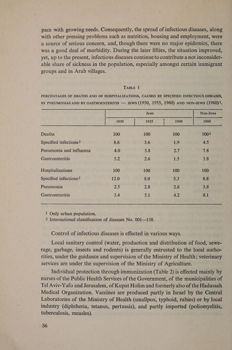 pace with growing needs. Consequently, the spread of infectious diseases, along with other pressing problems such as nutrition, housing and employment, were a source of serious concern, and, though there were no major epidemics, there was a good deal of morbidity. During the later fifties, the situation improved, yet, up to the present, infectious diseases continue to contribute a not inconsider- able share of sickness in the population, especially amongst certain immigrant groups and in Arab villages. TABLE 1 PERCENTAGES OF DEATHS AND OF HOSPITALIZATIONS, CAUSED BY SPECIFIED INFECTIOUS DISEASES, BY PNEUMONIAS AND BY GASTROENTERITIS — JEWS (1950, 1955, 1960) AND NON-JEWS (1960) !. Jews Non-Jews 1950 | 1955 1960 1960 Deaths 100 100 100 1001 Specified infections 2 8.6 3.6 1.9 4.5 Pneumonia and influenza 4.0 3.8 Zz 7.8 Gastroenteritis 5.2 2.6 1.5 3.8 Hospitalizations 100 100 100 100 Specified infections2 12.0 8.0 aah. 8.8 Pneumonia Zo 2.8 2.6 3.8 Gastroenteritis 3.4 5.1 aii 8.1 1 Only urban population. 2 International classification of diseases No. 001—138. Control of infectious diseases is effected in various ways. Local sanitary control (water, production and distribution of food, sewe- rage, garbage, insects and rodents) is generally entrusted to the local autho- rities, under the guidance and supervision of the Ministry of Health; veterinary services are under the supervision of the Ministry of Agriculture. Individual protection through immunization (Table 2) is effected mainly by nurses of the Public Health Services of the Government, of the municipalities of Tel Aviv-Yafo and Jerusalem, of Kupat Holim and formerly also of the Hadassah Medical Organization. Vaccines are produced partly in Israel by the Central Laboratories of the Ministry of Health (smallpox, typhoid, rabies) or by local industry (diphtheria, tetanus, pertussis), and partly imported (poliomyelitis, tuberculosis, measles).