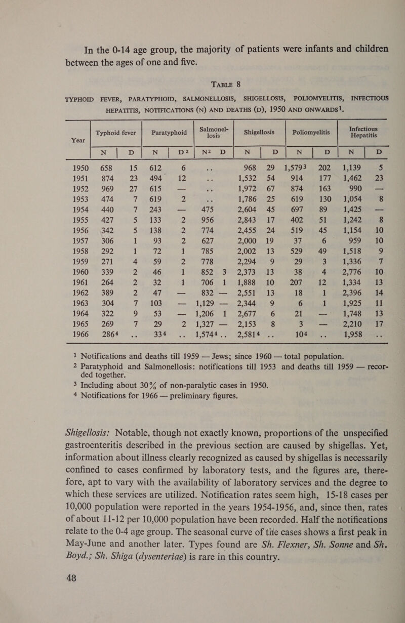 In the 0-14 age group, the majority of patients were infants and children between the ages of one and five. TABLE 8 TYPHOID FEVER, PARATYPHOID, SALMONELLOSIS, SHIGELLOSIS, POLIOMYELITIS, INFECTIOUS HEPATITIS, NOTIFICATIONS (N) AND DEATHS (D), 1950 AND ONWARDS!,  Typhoid fever Paratyphoid Brera Shigellosis Poliomyelitis sings Year N D N D2] N2 D N D &gt; ae N D 1950 658 15. blz 6 968 29. 1 S792 5 20 eae 5 1951 874 23. 494-5 32 1,532 54 914 177, ‘lL 4Gz. i238 1952 969 2) Weel — LSiZe*67 874 163 999 — 1953 474 7 2619 - es 1,786 25 619 130 =1,054 8 1954 440 7 243 — 475 2,604 45 697 89 1425 — 1955 427 pri be) 2 956 2,843 17 402 51 1,242 8 1956 342 5 $138 2 774 2,455 24 519 45 1,154 10 1957 306 1 93 Z 627 2,000 19 37 6 oe 1955 -- (292 1 ip: 1 785 2,002 13 529 49 1,518 2 159 271 4 59 y) 778 2,294 9 29 2 1,336 7 1900339 2 46 1 B52 3° Zi seaks 38 4 2,776 10 1961 264 2 32 1 706 1 1,888 10 207 12 1334 fore 1962 389 2 47 — 832 — 2,551 13 18 1 2,396 14 1963 304 7 203 — 1,129 — 2,344 9 6 1 1 O25 ae 1964 322 9 53 — 1206. 1 267i. 5 21 — 1,748 13 1965 269 7 29 2 1,327 — 2,153 8 3 — 2,210 ae 19667 92560 5 Soa) Ve C1ISTS* 2 2S O82: 5 1,958 1 Notifications and deaths till 1959 — Jews; since 1960 — total population. 2 Paratyphoid and Salmonellosis: notifications till 1953 and deaths till 1959 — recor- ded together. 3 Including about 30% of non-paralytic cases in 1950. 4 Notifications for 1966 — preliminary figures. Shigellosis: Notable, though not exactly known, proportions of the unspecified gastroenteritis described in the previous section are caused by shigellas. Yet, information about illness clearly recognized as caused by shigellas is necessarily confined to cases confirmed by laboratory tests, and the figures are, there- fore, apt to vary with the availability of laboratory services and the degree to which these services are utilized. Notification rates seem high, 15-18 cases per 10,000 population were reported in the years 1954-1956, and, since then, rates of about 11-12 per 10,000 population have been recorded. Half the notifications relate to the 0-4 age group. The seasonal curve of tile cases shows a first peak in May-June and another later. Types found are Sh. Flexner, Sh. Sonne and Sh. Boyd.; Sh. Shiga (dysenteriae) is rare in this country.