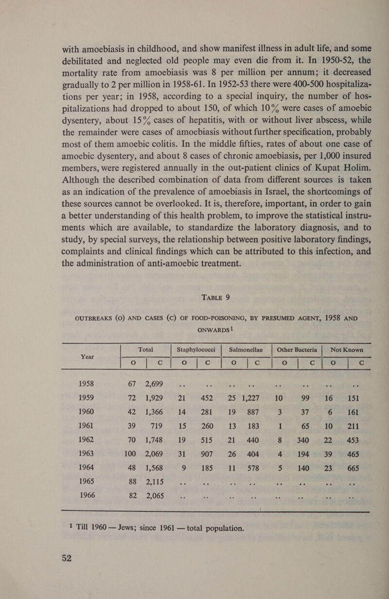 with amoebiasis in childhood, and show manifest illness in adult life, and some debilitated and neglected old people may even die from it. In 1950-52, the mortality rate from amoebiasis was 8 per million per annum; it decreased gradually to 2 per million in 1958-61. In 1952-53 there were 400-500 hospitaliza- tions per year; in 1958, according to a special inquiry, the number of hos- pitalizations had dropped to about 150, of which 10% were cases of amoebic dysentery, about 15% cases of hepatitis, with or without liver abscess, while the remainder were cases of amoebiasis without further specification, probably most of them amoebic colitis. In the middle fifties, rates of about one case of amoebic dysentery, and about 8 cases of chronic amoebiasis, per 1,000 insured members, were registered annually in the out-patient clinics of Kupat Holim. Although the described combination of data from different sources is taken as an indication of the prevalence of amoebiasis in Israel, the shortcomings of these sources cannot be overlooked. It is, therefore, important, in order to gain a better understanding of this health problem, to improve the statistical instru- ments which are available, to standardize the laboratory diagnosis, and to study, by special surveys, the relationship between positive laboratory findings, complaints and clinical findings which can be attributed to this infection, and the administration of anti-amoebic treatment. TABLE 9 OUTBREAKS (0) AND CASES (C) OF FOOD-POISONING, BY PRESUMED AGENT, 1958 AND      ONWARDS! Total Staphylococci Salmonellae Other Bence Not Known oo “o | of 6 |e | ol) cls) ay) ance aan tern 1958 By iep2009 1959 t2. 1,929 21 452 Sa ek 2 | 10 99 16 151 1960 42 1,366 14 281 be ae “ 37 6 161 1961 a) 719 15 260 138 182 1 65 1 area | 1962 70 ~=(1,748 19 15 21 440 8 340 aa 453 1963 100 2,069 31 907 26 404 4 194 39 465 1964 48 1,568 9 185 Fl? PVG 7 140 23 665 1965 adhe ts a bs 1966 82 2,065 1 Till 1960 — Jews; since 1961 — total population. o2