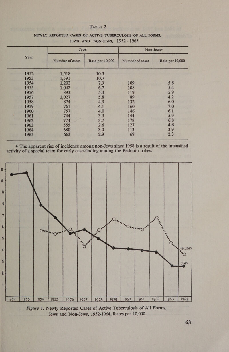 _ i—] a) ~ o&gt; en &gt; en rT TABLE 2 Year 1952 1953 1954 1955 1956 1957 1958 1959 1960 1961 1962 1963 1964 1965 Jews Non-Jews* Number of cases Rate per 10,000 Number of cases Rate per 10,000 1,518 10.5 1,591 10.7 1,202 7.9 109 5.8 1,042 6.7 108 5.4 893 5.4 119 5.9 1,027 5.8 89 4.2 874 4.9 132 6.0 761 4.1 160 7.0 TSk 4.0 146 6.1 744 3.9 144 5.9 774 = 178 6.8 555 2.6 27 4.6 680 3.0 113 3.9 663 2.9 69 2.3   JEWS