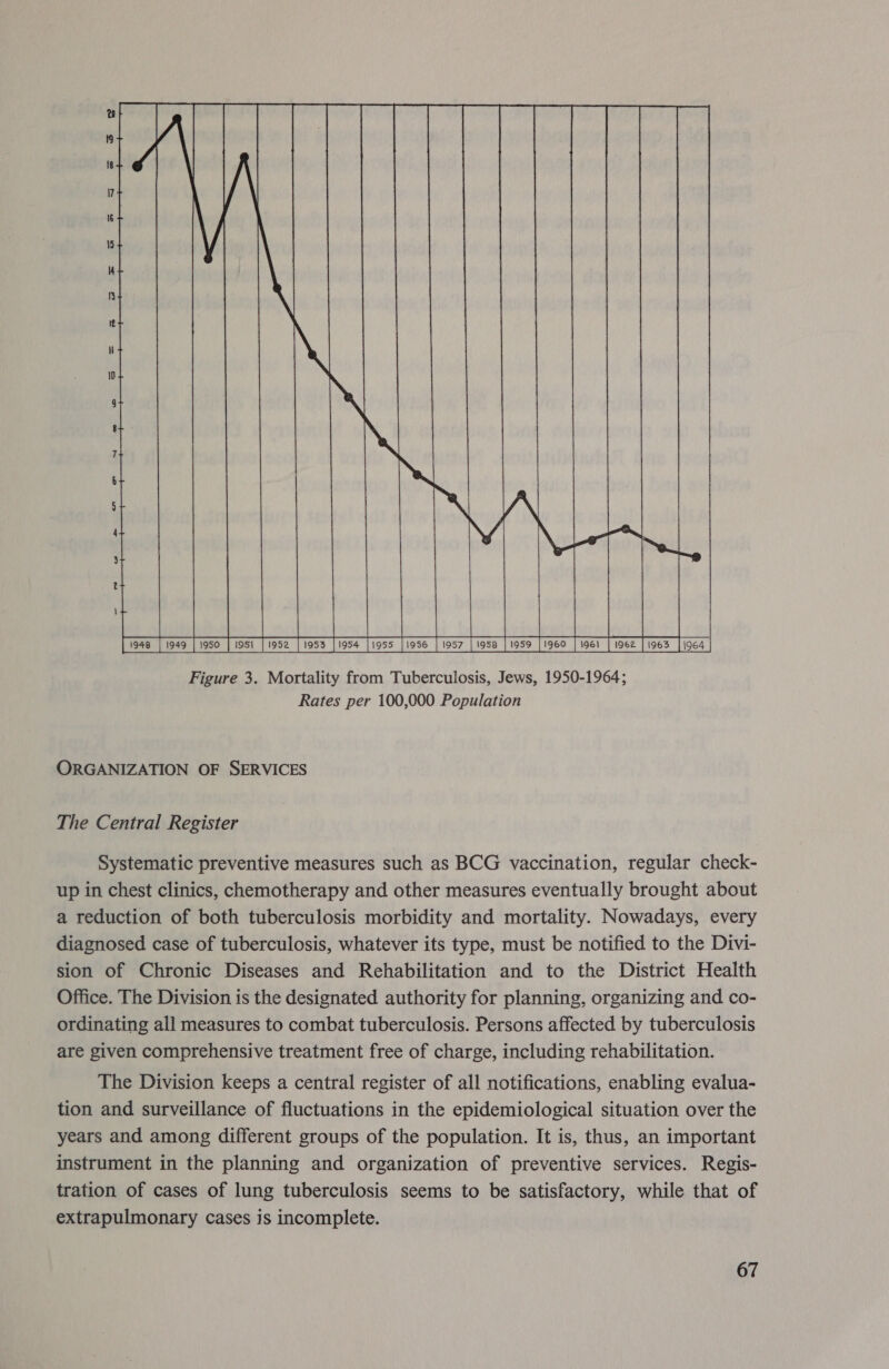     Pras [1949 | 1950 | 1951 [ose [1959 [ios [1955 [iose [1os7 [rose [1959 [1960 [961 [962 | 903 | Figure 3. Mortality from Tuberculosis, Jews, 1950-1964; Rates per 100,000 Population   \964 ORGANIZATION OF SERVICES The Central Register Systematic preventive measures such as BCG vaccination, regular check- up in chest clinics, chemotherapy and other measures eventually brought about a reduction of both tuberculosis morbidity and mortality. Nowadays, every diagnosed case of tuberculosis, whatever its type, must be notified to the Divi- sion of Chronic Diseases and Rehabilitation and to the District Health Office. The Division is the designated authority for planning, organizing and co- ordinating all measures to combat tuberculosis. Persons affected by tuberculosis are given comprehensive treatment free of charge, including rehabilitation. The Division keeps a central register of all notifications, enabling evalua- tion and surveillance of fluctuations in the epidemiological situation over the years and among different groups of the population. It is, thus, an important instrument in the planning and organization of preventive services. Regis- tration of cases of lung tuberculosis seems to be satisfactory, while that of extrapulmonary cases is incomplete.