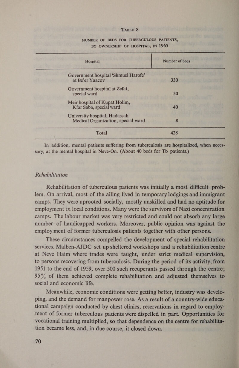 NUMBER OF BEDS FOR TUBERCULOUS PATIENTS, BY OWNERSHIP OF HOSPITAL, IN 1965  Hospital Number of beds  Government hospital ‘Shmuel Harofe’ at Be’er Yaacov 330 Government hospital at Zefat, special ward 50 Meir hospital of Kupat Holim, Kfar Saba, special ward 40 University hospital, Hadassah Medical Organization, special ward 8 Total 428 In addition, mental patients suffering from tuberculosis are hospitalized, when neces- sary, at the mental hospital in Neve-On. (About 40 beds for Tb patients.) Rehabilitation Rehabilitation of tuberculous patients was initially a most difficult prob- lem. On arrival, most of the ailing lived in temporary lodgings and immigrant camps. They were uprooted socially, mostly unskilled and had no aptitude for employment in local conditions. Many were the survivors of Nazi concentration camps. The labour market was very restricted and could not absorb any large number of handicapped workers. Moreover, public opinion was against the employ ment of former tuberculosis patients together with other persons. These circumstances compelled the development of special rehabilitation services. Malben-AJDC set up sheltered workshops and a rehabilitation centre at Neve Haim where trades were taught, under strict medical supervision, to persons recovering from tuberculosis. During the period of its activity, from 1951 to the end of 1959, over 500 such recuperants passed through the centre; 95% of them achieved complete rehabilitation and adjusted themselves to social and economic life. Meanwhile, economic conditions were getting better, industry was develo- ping, and the demand for manpower rose. As a result of a country-wide educa- tional campaign conducted by chest clinics, reservations in regard to employ- ment of former tuberculous patients were dispelled in part. Opportunities for vocational training multiplied, so that dependence on the centre for rehabilita- tion became less, and, in due course, it closed down.