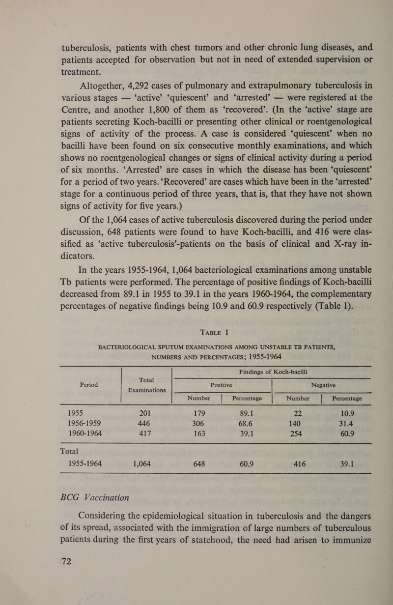 tuberculosis, patients with chest tumors and other chronic lung diseases, and patients accepted for observation but not in need of extended supervision or treatment. Altogether, 4,292 cases of pulmonary and extrapulmonary tuberculosis in various stages — ‘active’ ‘quiescent’? and ‘arrested’ — were registered at the Centre, and another 1,800 of them as ‘recovered’. (In the ‘active’ stage are patients secreting Koch-bacilli or presenting other clinical or roentgenological signs of activity of the process. A case is considered “quiescent? when no bacilli have been found on six consecutive monthly examinations, and which shows no roentgenological changes or signs of clinical activity during a period of six months. ‘Arrested’ are cases in which the disease has been ‘quiescent’ for a period of two years. ‘Recovered’ are cases which have been in the ‘arrested’ stage for a continuous period of three years, that is, that they have not shown signs of activity for five years.) Of the 1,064 cases of active tuberculosis discovered during the period under discussion, 648 patients were found to have Koch-bacilli, and 416 were clas- sified as ‘active tuberculosis’-patients on the basis of clinical and X-ray in- dicators. In the years 1955-1964, 1,064 bacteriological examinations among unstable Tb patients were performed. The percentage of positive findings of Koch-bacilli decreased from 89.1 in 1955 to 39.1 in the years 1960-1964, the complementary percentages of negative findings being 10.9 and 60.9 respectively (Table 1). TABLE 1 BACTERIOLOGICAL SPUTUM EXAMINATIONS AMONG UNSTABLE TB PATIENTS, NUMBERS AND PERCENTAGES; 1955-1964 Findings of Koch-bacilli Total l Period Positive . Negative Examinations eee ee. ee PE ae Number | Percentage Number Percentage 1955 201 179 89.1 a2 10.9 1956-1959 446 306 68.6 140 31.4 1960-1964 417 163 39.1 254 60.9 Total 1955-1964 1,064 648 60.9 416 39.1 BCG Vaccination Considering the epidemiological situation in tuberculosis and the dangers of its spread, associated with the immigration of large numbers of tuberculous patients during the first years of statehood, the need had arisen to immunize