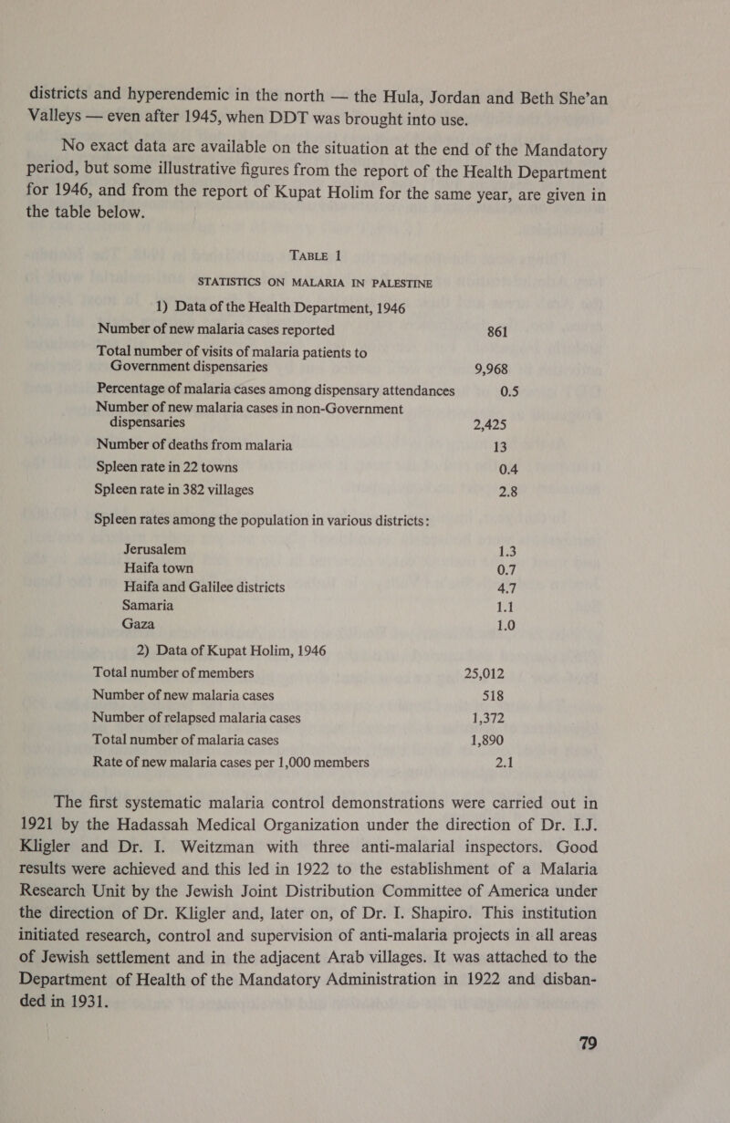 districts and hyperendemic in the north — the Hula, Jordan and Beth She’an Valleys — even after 1945, when DDT was brought into use. No exact data are available on the situation at the end of the Mandatory period, but some illustrative figures from the report of the Health Department for 1946, and from the report of Kupat Holim for the same year, are given in the table below. TABLE | STATISTICS ON MALARIA IN PALESTINE 1) Data of the Health Department, 1946 Number of new malaria cases reported 861 Total number of visits of malaria patients to Government dispensaries 9,968 Percentage of malaria cases among dispensary attendances 0.5 Number of new malaria cases in non-Government dispensaries 2,425 Number of deaths from malaria 13 Spleen rate in 22 towns 0.4 Spleen rate in 382 villages 2.8 Spleen rates among the population in various districts: Jerusalem 1.3 Haifa town 0.7 Haifa and Galilee districts 4.7 Samaria 1.1 Gaza 1.0 2) Data of Kupat Holim, 1946 Total number of members 25,012 Number of new malaria cases 518 Number of relapsed malaria cases PS 9 Total number of malaria cases 1,890 Rate of new malaria cases per 1,000 members Buh The first systematic malaria control demonstrations were carried out in 1921 by the Hadassah Medical Organization under the direction of Dr. I.J. Kligler and Dr. I. Weitzman with three anti-malarial inspectors. Good results were achieved and this led in 1922 to the establishment of a Malaria Research Unit by the Jewish Joint Distribution Committee of America under the direction of Dr. Kligler and, later on, of Dr. I. Shapiro. This institution initiated research, control and supervision of anti-malaria projects in all areas of Jewish settlement and in the adjacent Arab villages. It was attached to the Department of Health of the Mandatory Administration in 1922 and disban- ded in 1931.