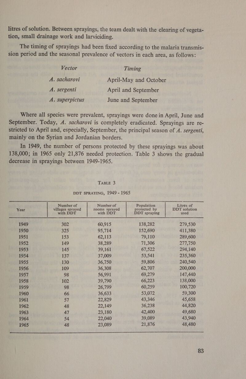 litres of solution. Between sprayings, the team dealt with the clearing of vegeta- tion, small drainage work and larviciding. The timing of sprayings had been fixed according to the malaria transmis- sion period and the seasonal prevalence of vectors in each area, as follows: Vector Timing A. sacharovi April-May and October A. sergenti April and September A. superpictus June and September Where all species were prevalent, sprayings were done in April, June and September. Today, A. sacharovi is completely eradicated. Sprayings are re- stricted to April and, especially, September, the principal season of A. Sergent, mainly on the Syrian and Jordanian borders. In 1949, the number of persons protected by these sprayings was about 138,000; in 1965 only 21,876 needed protection. Table 3 shows the gradual decrease in sprayings between 1949-1965. TABLE 3 DDT SPRAYING, 1949 - 1965     Number of Number of Population Litres of Year villages sprayed rooms sprayed protected by DDT solution with DDT with DDT DDT spraying used 1949 302 60,915 138,282 279,530 1950 325 95,714 152,690 411,380 1951 153 62,113 79,110 289,600 1952 149 38,289 71,306 277,750 1953 145 39,161 67,522 294,140 1954 137 37,009 53,541 235,360 1955 130 36,750 59,806 240,540 1956 109 36,308 62,707 200,000 1957 98 56,991 69,279 147,440 1958 102 39,790 66,223 138,000 1959 98 26,799 60,259 100,720 1960 66 36,633 53,072 59,300 1961 57 22,829 43,346 45,658 1962 48 22,149 36,238 44,820 1963 47 23,180 42,400 49,680 1964 54 22,040 39,089 43,940 1965 48 23,089 21,876 48,480 