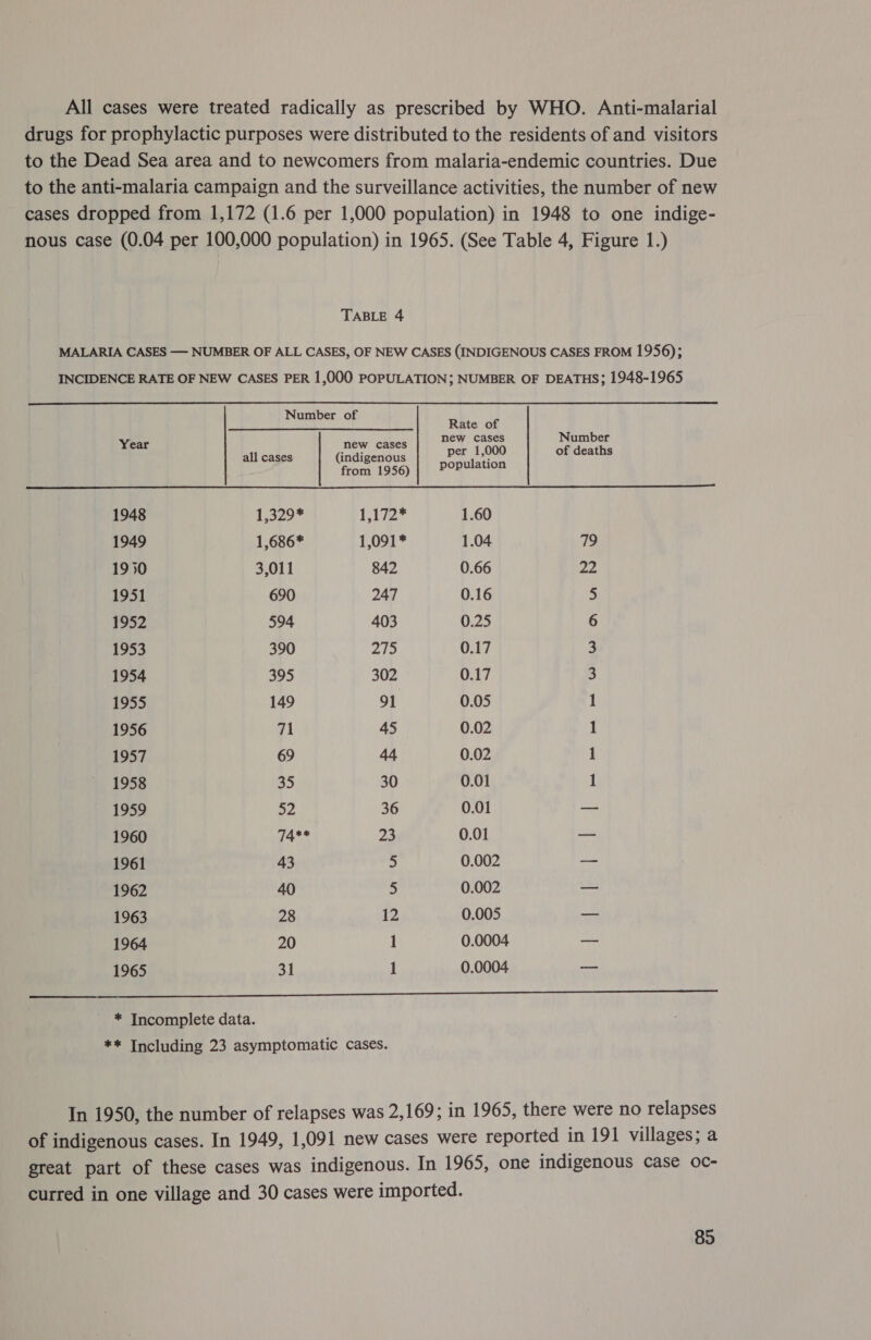 All cases were treated radically as prescribed by WHO. Anti-malarial drugs for prophylactic purposes were distributed to the residents of and visitors to the Dead Sea area and to newcomers from malaria-endemic countries. Due to the anti-malaria campaign and the surveillance activities, the number of new cases dropped from 1,172 (1.6 per 1,000 population) in 1948 to one indige- nous case (0.04 per 100,000 population) in 1965. (See Table 4, Figure 1.) TABLE 4 MALARIA CASES — NUMBER OF ALL CASES, OF NEW CASES (INDIGENOUS CASES FROM 1956); INCIDENCE RATE OF NEW CASES PER 1,000 POPULATION; NUMBER OF DEATHS; 1948-1965  Number of Rate of new cases Number Year pe lis per 1,000 of deaths all cases teaaes population  1948 1,329* 1,172* 1.60 1949 1,686* 1,091 1.04 79 1950 3,011 842 0.66 22 1951 690 247 0.16 5 1952 594 403 0.25 6 1953 390 275 0.17 3 1954 395 302 0.17 3 1955 149 91 0.05 1 1956 71 45 0.02 1 1957 69 44 0.02 1 1958 35 30 0.01 1 1959 a2 36 0.01 — 1960 74** 23 0.01 — 1961 43 5 0.002 — 1962 40 5 0.002 — 1963 28 12 0.005 — 1964 20 1 0.0004 — 1965 31 1 0.0004 — ga ial aa Oe Sa eee en aS 8 * Incomplete data. ** Including 23 asymptomatic cases. In 1950, the number of relapses was 2,169; in 1965, there were no relapses of indigenous cases. In 1949, 1,091 new cases were reported in 191 villages; a great part of these cases was indigenous. In 1965, one indigenous case oc- curred in one village and 30 cases were imported.