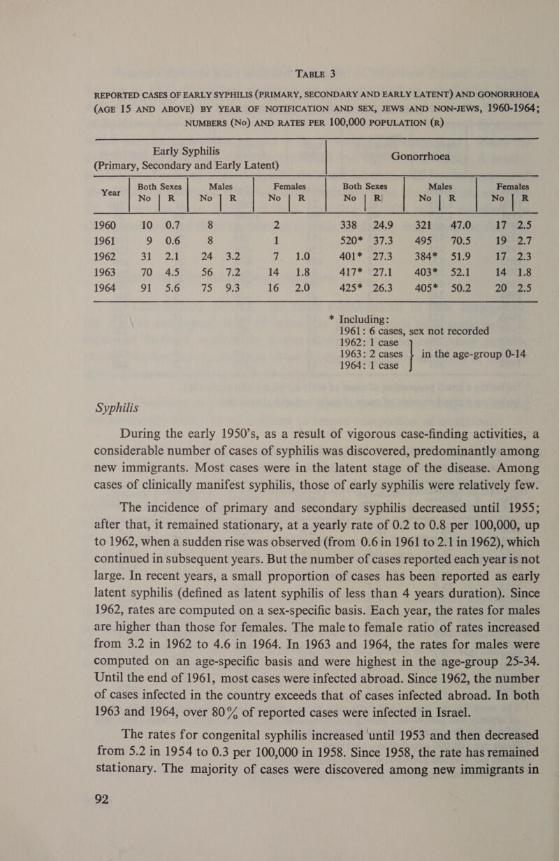 REPORTED CASES OF EARLY SYPHILIS (PRIMARY, SECONDARY AND EARLY LATENT) AND GONORRHOEA (AGE 15 AND ABOVE) BY YEAR OF NOTIFICATION AND SEX, JEWS AND NON-JEWS, 1960-1964; NUMBERS (No) AND RATES PER 100,000 POPULATION (R)        Early Syphilis Gonorrhoea (Primary, Secondary and Early Latent) Both Sexes Males Females Both Sexes Males Females i ae seu be cae be allie asi No |) F Nee 1960 10 0.7 8 2 338 24.9 321 47.0 1722.5 1961 9 0.6 8 1 520* 37.3 495 70.5 19°* 2.7 1962 31. 2] py. ares fe yee aS 401* 27.3 384* 51.9 livia.o 1963 70 4.5 50. Tag 14 1.8 417* 27.1 403* 52.1 14 1.8 1964 Sf ee «| to ae if. 2.0 425* 26.3 405* 50.2 20 2.5 * Including: 1961: 6 cases, sex not recorded 1962: 1 case 1963: 2 cases } in the age-group 0-14 1964: 1 case Syphilis During the early 1950’s, as a result of vigorous case-finding activities, a considerable number of cases of syphilis was discovered, predominantly among new immigrants. Most cases were in the latent stage of the disease. Among cases of clinically manifest syphilis, those of early syphilis were relatively few. The incidence of primary and secondary syphilis decreased until 1955; after that, it remained stationary, at a yearly rate of 0.2 to 0.8 per 100,000, up to 1962, when a sudden rise was observed (from 0.6 in 1961 to 2.1 in 1962), which continued in subsequent years. But the number of cases reported each year is not large. In recent years, a small proportion of cases has been reported as early latent syphilis (defined as latent syphilis of less than 4 years duration). Since 1962, rates are computed on a sex-specific basis. Each year, the rates for males are higher than those for females. The male to female ratio of rates increased from 3.2 in 1962 to 4.6 in 1964. In 1963 and 1964, the rates for males were computed on an age-specific basis and were highest in the age-group 25-34. Until the end of 1961, most cases were infected abroad. Since 1962, the number of cases infected in the country exceeds that of cases infected abroad. In both 1963 and 1964, over 80% of reported cases were infected in Israel. The rates for congenital syphilis increased ‘until 1953 and then decreased from 5.2 in 1954 to 0.3 per 100,000 in 1958. Since 1958, the rate has remained stationary. The majority of cases were discovered among new immigrants in