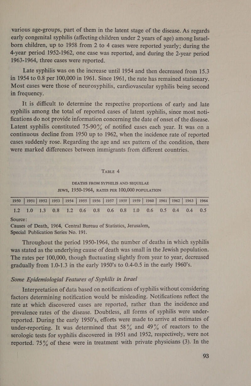 various age-groups, part of them in the latent stage of the disease. As regards early congenital syphilis (affecting children under 2 years of age) among Israel- born children, up to 1958 from 2 to 4 cases were reported yearly; during the 4-year period 1952-1962, one case was reported, and during the 2-year period 1963-1964, three cases were reported. Late syphilis was on the increase until 1954 and then decreased from 15.3 in 1954 to 0.8 per 100,000 in 1961. Since 1961, the rate has remained stationary. Most cases were those of neurosyphilis, cardiovascular syphilis being second in frequency. It is difficult to determine the respective proportions of early and late syphilis among the total of reported cases of latent syphilis, since most noti- fications do not provide information concerning the date of onset of the disease. Latent syphilis constituted 75-90% of notified cases each year. It was on a continuous decline from 1950 up to 1962, when the incidence rate of reported cases suddenly rose. Regarding the age and sex pattern of the condition, there were marked differences between immigrants from different countries. TABLE 4 DEATHS FROM SYPHILIS AND SEQUELAE JEWS, 1950-1964, RATES PER 100,000 POPULATION 1950 | 1951 | 1952 | 1953 | 1954 | 1955 | 1956 | 1957 | 1958 1959 | 1960 | 1961 | 1962 | 1963 | 1964 eee eis) «CO!lClUd 06 (0.806 (0.6 60806 610° :0.60°6CU0S 6040 04) (05 Source: | Causes of Death, 1964, Central Bureau of Statistics, Jerusalem, Special Publication Series No. 191. Throughout the period 1950-1964, the number of deaths in which syphilis was stated as the underlying cause of death was small in the Jewish population. The rates per 100,000, though fluctuating slightly from year to year, decreased gradually from 1.0-1.3 in the early 1950’s to 0.4-0.5 in the early 1960's. Some Epidemiologial Features of Syphilis in Israel Interpretation of data based on notifications of syphilis without considering factors determining notification would be misleading. Notifications reflect the rate at which discovered cases are reported, rather than the incidence and prevalence rates of the disease. Doubtless, all forms of syphilis were under- reported. During the early 1950s, efforts were made to arrive at estimates of under-reporting. It was determined that 58% and 49% of reactors to the serologic tests for syphilis discovered in 1951 and 1952, respectively, were not reported. 75% of these were in treatment with private physicians (3). In the