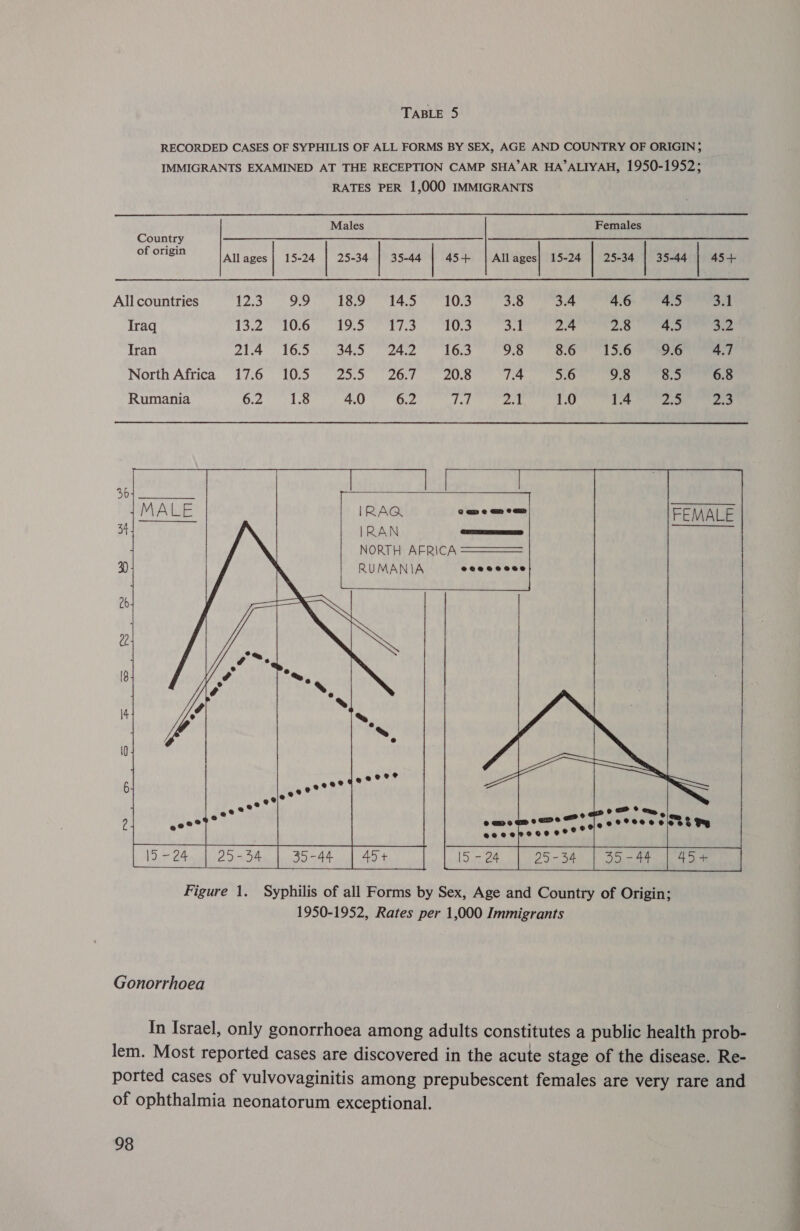 RECORDED CASES OF SYPHILIS OF ALL FORMS BY SEX, AGE AND COUNTRY OF ORIGIN; IMMIGRANTS EXAMINED AT THE RECEPTION CAMP SHA’AR HA’ALIYAH, 1950-1952; RATES PER 1,000 IMMIGRANTS Males Females Country of origin All ages 15-24  15-24 | 25-34 | 35-44 | 45+ | Allages  25-34 | 35-44 | 454  All countries 12.3) Sot ae ae 3.8 3.4 4.6 4.5 3.1 Iraq 13,2. 100 Ese Fat eat, kOe 3.1 2.4 2.8 4.5 a Iran ZA LOed 5. ean. ae ae 9.8 8.6 15.6 9.6 4.7 North Africa 17.6. 10.5 25.3 26,7- 20.8 7.4 5.6 9.8 8.5 6.8 Rumania a 4.0 6.2 7.7 2.1 1.0 1.4 pi | 2.3       36 IRAQ FEMALE NORTH AFRICA e) RUMANIA eeeeeoee 26 de 8 4 ( saa 6 oe? om, 2 oape wetter tt 5-24 35. Figure 1. Syphilis of all Forms by Sex, Age and Country of Origin; 1950-1952, Rates per 1,000 Immigrants  Gonorrhoea In Israel, only gonorrhoea among adults constitutes a public health prob- lem. Most reported cases are discovered in the acute stage of the disease. Re- ported cases of vulvovaginitis among prepubescent females are very rare and of ophthalmia neonatorum exceptional.