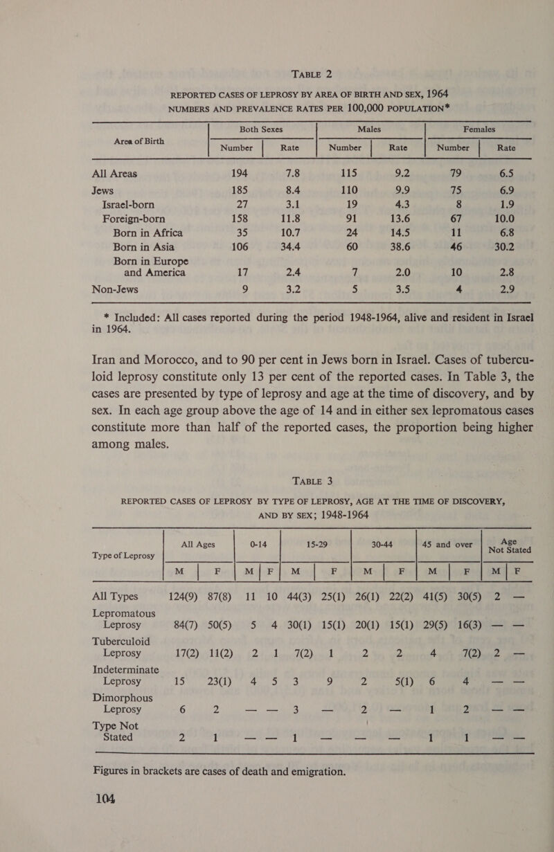 REPORTED CASES OF LEPROSY BY AREA OF BIRTH AND SEX, 1964 NUMBERS AND PREVALENCE RATES PER 100,000 POPULATION*  Both Sexes Males Females a Number | Rate Number Rate Number | Rate All Areas 194 7.8 115 9.2 719 6.5 Jews 185 8.4 110 9.9 a 6.9 Israel-born 2h 3.1 19 4.3 8 1.9 Foreign-born 158 11.8 91 13.6 67 10.0 Born in Africa 35 10.7 24 14.5 11 6.8 Born in Asia 106 34.4 60 38.6 46 30.2 Born in Europe and America 17 2.4 7 2.0 10 2.8 Non-Jews 9 me a rs Re 4 at * Included: All cases reported during the period 1948-1964, alive and resident in Israel in 1964. | Iran and Morocco, and to 90 per cent in Jews born in Israel. Cases of tubercu- loid leprosy constitute only 13 per cent of the reported cases. In Table 3, the cases are presented by type of leprosy and age at the time of discovery, and by sex. In each age group above the age of 14 and in either sex lepromatous cases constitute more than half of the reported cases, the proportion being higher among males. 7 TABLE 3 REPORTED CASES OF LEPROSY BY TYPE OF LEPROSY, AGE AT THE TIME OF DISCOVERY, AND BY SEX; 1948-1964 ’ ‘ ‘ Age All Ages 0-14 15-29 30-44 45 and over Not Stated Type of Leprosy (PME 6 9 A TY by M | F | M|F/| M | en a Se | FI] M/F All Types 12409) 87(8) 11 10 44(3) 25(1) 26(1) 22(2) 41(5) 30(5) 2 — Lepromatous Leprosy 84(7) 5015) 5 4 30) 150) 2001) 15€) 2965) 163) — — Tuberculoid Leprosy LT (2 yuhld (2) i bik pleeedd led 4 2 4 72) 2 — Indeterminate Leprosy 15 ZOU) Ure fon 9 2 51) 6 4 —_- — Dimorphous Leprosy 6 2 — — 3 — ys — 1 y eek SS Type Not Stated 2 1 — — 1 a ~~ — 1 1 —_- —  Figures in brackets are cases of death and emigration.