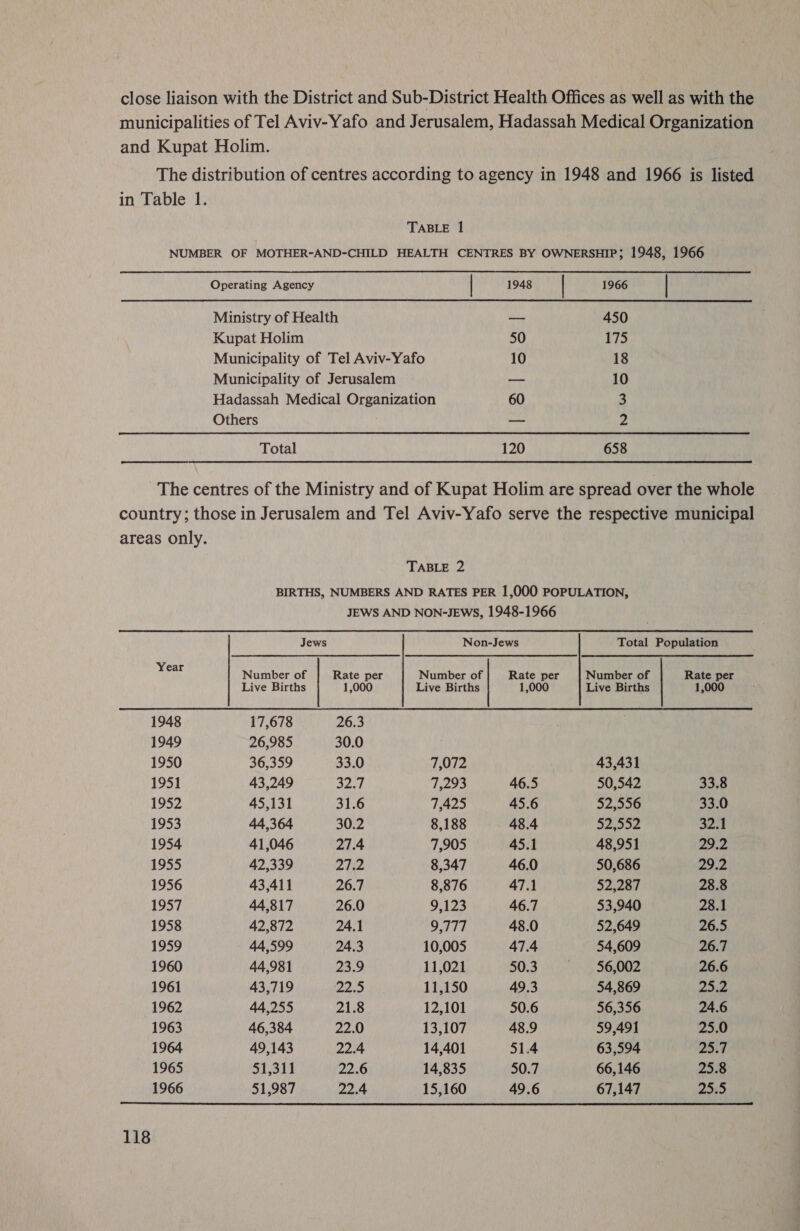 close liaison with the District and Sub-District Health Offices as well as with the municipalities of Tel Aviv-Yafo and Jerusalem, Hadassah Medical Organization and Kupat Holim. The distribution of centres according to agency in 1948 and 1966 is listed in Table 1. TABLE 1 NUMBER OF MOTHER-AND-CHILD HEALTH CENTRES BY OWNERSHIP; 1948, 1966 Operating Agency 1948 1966 Ministry of Health — 450 Kupat Holim 50 175 Municipality of Tel Aviv-Yafo 10 18 Municipality of Jerusalem — 10 Hadassah Medical Organization 60 3 Others a Z Total 120 658 The centres of the Ministry and of Kupat Holim are spread over the whole country; those in Jerusalem and Tel Aviv-Yafo serve the respective municipal areas only. TABLE 2 BIRTHS, NUMBERS AND RATES PER 1,000 POPULATION, JEWS AND NON-JEWS, 1948-1966 Jews Non-Jews Total Population eae Number of Rate per Number of Rate per Number of Rate per Live Births 1,000 Live Births 1,000 Live Births 1,000 1948 17,678 26.3 1949 26,985 30.0 1950 36,359 33.0 7,072 43,431 1951 43,249 Rp ae § 71,293 46.5 50,542 33.8 1952 45,131 31.6 7,425 45.6 52,556 33.0 1953 44,364 30.2 8,188 48.4 52,552 32.1 1954 41,046 27.4 7,905 45.1 48,951 29.2 1955 42,339 lie 8,347 46.0 50,686 29.2 1956 43,411 26.7 8,876 47.1 52,287 28.8 1957 44,817 26.0 9,123 46.7 53,940 28.1 1958 42,872 24.1 9,777 48.0 52,649 26.5 1959 44,599 24.3 10,005 47.4 54,609 26.7 1960 44,981 23.9 11,021 50.3 $6,002 26.6 1961 43,719 22.5 11,150 49.3 54,869 pe | 1962 44,255 21.8 12,101 50.6 56,356 24.6 1963 46,384 22.0 13,107 48.9 59,491 25.0 1964 49,143 22.4 14,401 51.4 63,594 25.7 1965 51,311 22.6 14,835 50.7 66,146 25.8 1966 51,987 22.4 15,160 49.6 67,147 25.5 