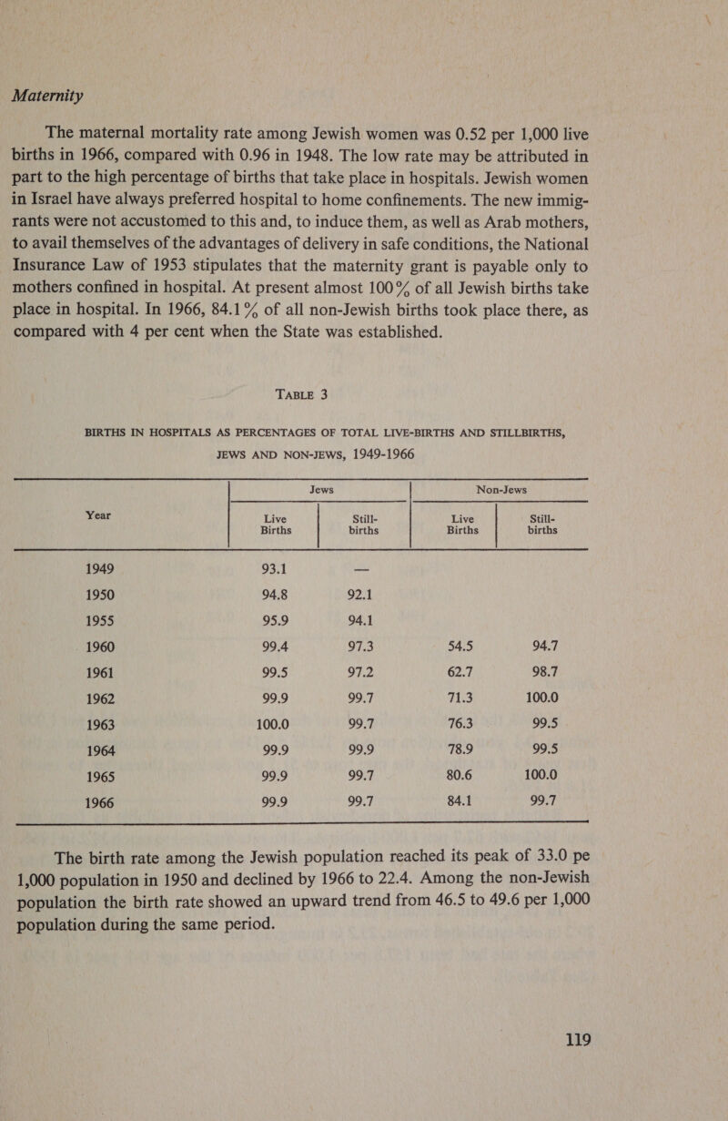 Maternity The maternal mortality rate among Jewish women was 0.52 per 1,000 live births in 1966, compared with 0.96 in 1948. The low rate may be attributed in part to the high percentage of births that take place in hospitals. Jewish women in Israel have always preferred hospital to home confinements. The new immig- rants were not accustomed to this and, to induce them, as well as Arab mothers, to avail themselves of the advantages of delivery in safe conditions, the National Insurance Law of 1953 stipulates that the maternity grant is payable only to mothers confined in hospital. At present almost 100% of all Jewish births take place in hospital. In 1966, 84.1% of all non-Jewish births took place there, as compared with 4 per cent when the State was established. TABLE 3 BIRTHS IN HOSPITALS AS PERCENTAGES OF TOTAL LIVE-BIRTHS AND STILLBIRTHS, JEWS AND NON-JEWS, 1949-1966 nen hy. | Jewa Ce Re) eNohdewacl) ee ne ru Rtg Praise tli sie 1949 93.1 — 1950 94.8 92.1 1955 95.9 94.1 . 1960 99.4 97.3 54.5 94.7 1961 99.5 97.2 62.7 98.7 1962 99.9 99.7 71.3 100.0 1963 100.0 99.7 76.3 99.5 1964 99.9 99.9 78.9 99.5 1965 99.9 99.7 80.6 100.0 1966 99.9 99.7 84.1 99.7  The birth rate among the Jewish population reached its peak of 33.0 pe 1,000 population in 1950 and declined by 1966 to 22.4. Among the non-Jewish population the birth rate showed an upward trend from 46.5 to 49.6 per 1,000 population during the same period.