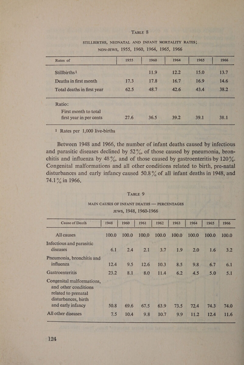 - TABLE 8 STILLBIRTHS, NEONATAL AND INFANT MORTALITY RATES; NON-JEWS, 1955, 1960, 1964, 1965, 1966   Rates of 1955 1960 1964 1965 1966 Stillbirths! 11.9 12:2 15.0 13.7 Deaths in first month 17.3 17.8 16.7 16.9 14.6 Total deaths in first year 62.5 48.7 42.6 43.4 382. Ratio: First month to total first year in per cents 27.6 36.5 39.2 39.1 38.1 1 Rates per 1,000 live-births Between 1948 and 1966, the number of infant deaths caused by infectious and parasitic diseases declined by 52%, of those caused by pneumonia, bron- chitis and influenza by 48%, and of those caused by gastroenteritis by 120%. Congenital malformations and all other conditions related to birth, pre-natal disturbances and early infancy caused 50.8% of all infant deaths in 1948, and 74.1% in 1966. TABLE 9 MAIN CAUSES OF INFANT DEATHS — PERCENTAGES JEWS, 1948, 1960-1966 Cause of Death | 1948 | 1960 | 1961 | 1962 | 1963 | 1964 1965 | 1966 All causes 100.0 100.0 100.0 100.0 100.0 100.0 100.0 100.0 Infectious and parasitic diseases 6.1 2.4 2.1 Lt | 1.9 2.0 1.6 3.2 Pneumonia, bronchitis and influenza 12.4 9.5 12.6 10.3 8.5 9.8 6.7 6.1 Gastroenteritis 23.2 8.1 8.0 11.4 6.2 4.5 5.0 5.1 Congenital malformations, and other conditions related to prenatal disturbances, birth and early infancy 50.8 | 69.6 (67.5 63.9 73.5.) 724 4 7Aanua All other diseases 75° 104 | 9.8 40:7) » BOUT Tahg it iam eee a Se