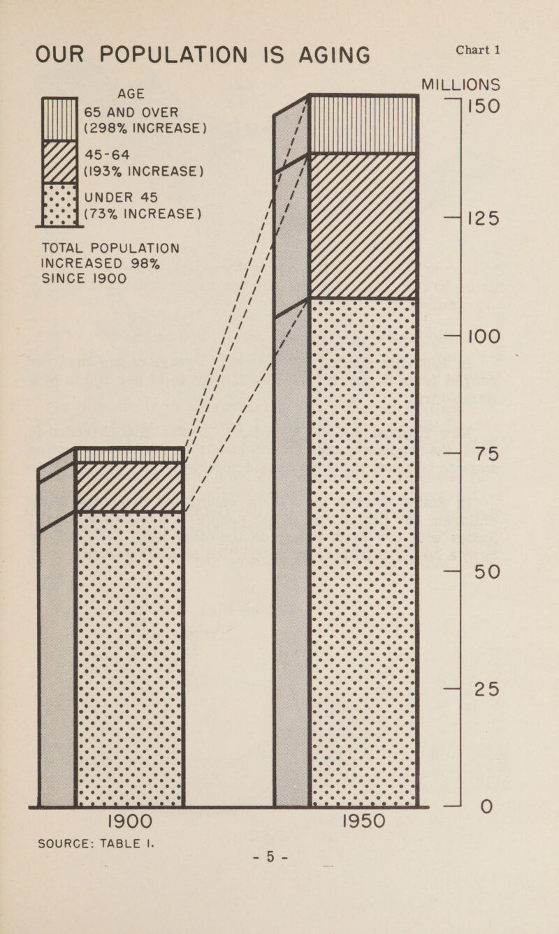 OUR POPULATION IS AGING Chart 1            ee MILLIONS 65 AND OVER ISO (298% INCREASE) 45-64 (193% INCREASE) UNDER 45 (73% INCREASE ) 125 / TOTAL POPULATION / INCREASED 98% / SINCE 1900 He ee lOO TT weet teats! 75 GD ot foe, =f seredeceastese es Aa Sarr ety 50 Lie Sear aseeeta ts 25