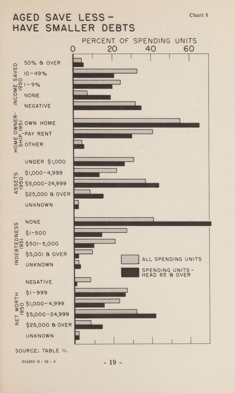 HAVE SMALLER DEBTS PERCENT OF SPENDING UNITS O 20 40 60 50% &amp; OVER CR    So uJ COCR O HERRERO EEE ETH HES OEE CHEESE HOE SEES = | O as 4 9 ° Yo eerese oe vee eee ee eee este sees eee rere eee teres eereeeeees ke. Le 2 1-9% beabnnnn™ 2 2 QO NONE 2 eer =] NeeRTIVE SS | hg Zin OWN HOME uaa 2° ee O % Pp AY R E N ig BOOOODOODOOOOOOOOOOCOCOOUOOOG aiaiele a alalele eereee eee ee eset eee esse eee tele 25 OTHER a 0, .. Ree n ie S 5;000- 24,999 OIRO IARARRAAAAAANAAAAAAAANAAAA AAA eeeeveseess Yn — < §25.000 &amp; OVER [mmm UNKNOWN _ » NONE pene eee eee ee EEE WY SO i ne ae) ma S | mk 5 0 O <BR Reataaarae aectecaraat rears esatel cunasarasorunatelateccratertersrate See. A we $50!- 5,000 SEE SSSR NOR GOER OB OER one ly $5,001 &amp; OVER . > J ALL SPENDING UNITS = UNKNOWN SPENDING UNITS - HEAD 65 &amp; OVER NEGATIVE = S 1-999 SRR NE Bea TacalaTareralbiarolneloleleivlaleterleipinielg esiials Weles) . SO $1,000- 4,999 Lee oo ee eset ereccne eet es ones Oe eee i. ee ‘a 5e2) $5,000 a 24,999 aes eeceeeesesceveeeeerrseeeeeeesrereereseeceeeeess LJ 2 §25,000 &amp; OVER fmemes UNKNOWN 8  SOURGE: TABLE II. 214360 O- 52 - 4 = £9 =