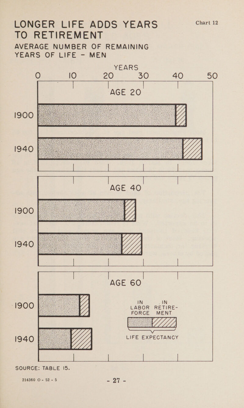 TO RETIREMENT 7 AVERAGE NUMBER OF REMAINING YEARS OF LIFE - MEN      IN _IN LABOR RETIRE- FORCE MENT      J   LIFE EXPECTANCY  214360 O- 52-5 a Pu cs