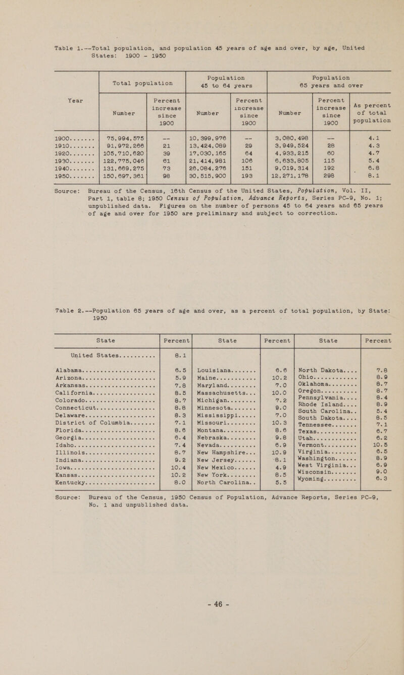        ; Population Population Total population 45 to 64 years 65 years and over         Year Percent Percent Percent    As percent       increase increase increase since since since of total 1900 1900 1900. «|| POpuTavicn                        5665006 75,994, 575 10, 399,976 3,080, 498 4.1 TOTO... 6656 . 91,972, 266 13, 424, 089 3,949,524 4.3 BOLO mete 105,710,620 17,030,165 4,933,215 4.7 W930... es 122,775,046 21,414,981 6,633,805 5.4 UGSO 6s wie we 131, 669,275 26,084, 276 9,019, 314 6.8 150, 697, 361 30, 515, 900 12,2721, 178 8.1 Table 2.--Population 65 years of age and over, as a percent of total population, by State: 1950 State Percent United States....... JMET VIS 6 AO Oo Odo 6.5 hoursiana.i. «s.- 6.86 North Dakota.... 7.8 BET TOn ee Se ies Sete aes aise as BO) S|, Masneisecce susie c's « 10.2 | Ohio............ 8.9 IPKANS ASS oi ciaters cele .e! seis 7.8 Maryland........ es, Oklahoma........ 8.7 Calaforniiancoocis aoe 8.5 | Massachusetts... 0.0 | Oregon.... 8.7 Colona doOwsvarciete ave cies ere 6.7 | Michigan. 2.2... Wee Pennsylvania.... oe Connecticut.......... 8.8 | Minnesota....... 690) Nee et a i : South Carolina.. 5.4 De TAWAT Clarercleleletole cls ciel cle cis 8.3 Mississippi..... 710 South -Denctacs ss 8.5 District of Columbia..... 7.1 | Missouri O.3 | mennessee.<cs. cs bas la kop apie Wig cicd Gcmo OG Ol Oks 8.6 Montana.... 8.6 Texas. od cccts 6.7 GEOTG la cespereiorers elas lelenelehetsiele 6.4 Nebraska........ 9.8 UIC AH steverelo nicl srelerele 6.2 Pdaholvectersie aMeveleienevakere 7.4 INGVAGas cisve ters ecicls 6.9 Vermont. 2 odecee' 10.5 Tit iO MS oes oo oe Shee cee 8.7 | New Hampshire... 0.9 | Virginia........ 6.5 Tndianacct. cess ¢ SS REC RSE® S53 9.2 | New Jersey...... ‘8.1 | Washington...... 8.9 Power cee Re Se eee 10,4 | New Mexico...... 4.9 | West Virginia... 6.9 Kanisiasie cieuereroie tsrovcueleralio ene 10.2 New York... 655 Wisconsin. +.+... ae Kentuckyaceccn ox see toe fe 8.0 | North Carolina... feist) ie ray “Cagle 3  Source: Bureau of the Census, 1950 Census of Population, Advance Reports, Series PC-9, No. 1 and unpublished data. a)