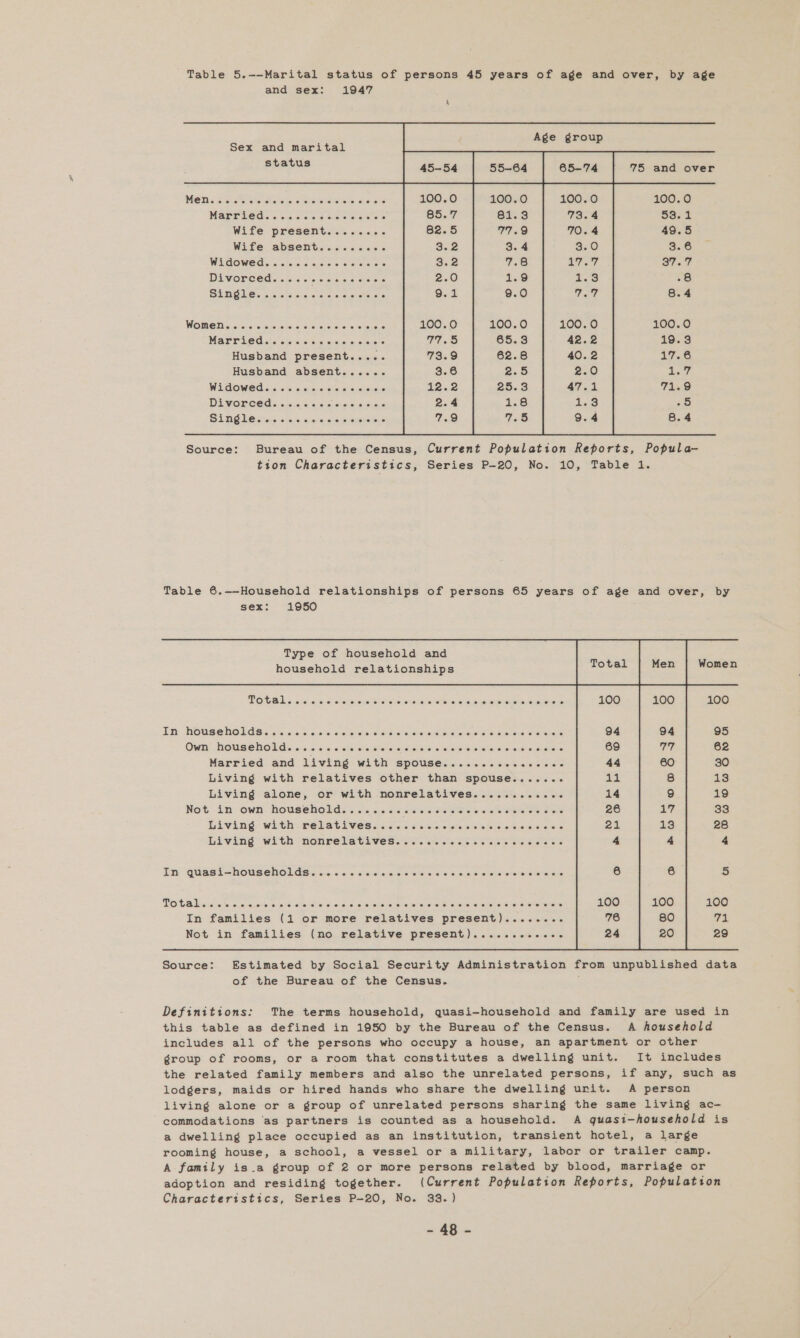 Table 5.--Marital status of persons 45 years of age and over, by age and sex: 1947 Sex and marital iid status 75 and over MOTs Search riers ia eneictpte 5-0 OmO.A 100.0 Eran ys iAiada Uainkno daca. 53.1 Wife present........ 49.5 Wife absent......... 3.6 WAGOWOG.. «&lt;1 6.4 aietars aicusislieie 37.7 Divorced........2.2+00- 73 RTE ON Oic re lelotcisreueders werlaxsuetel one 8.4 WOMEN sicioi0) eleiclanelctenciahe srelelellexcis 100.0 100.0 Marre cic ccenclsl sila cisisielalere 2.2 19.3 Husband present..... One 17.6 Husband absent...... 2.0 dace Widowed. &lt; cic. « o10 210 6 016 ssK6 47.1 T4i.9 DiViONC Edie ctersi el sie sueker ois) aioin snare! -5 SiG Ve sia10 2010) esos 15 at eueliersis 9.4 8.4  Source: Bureau of the Census, Current Population Reports, Popula— tion Characteristics, Series P-20, No. 10, Table 1. Table 6.—-Household relationships of persons 65 years of age and over, by sex: 1950 Type of household and household relationships Women MOC al Noretevaneis ve catatcusliolsleve(oleleveieralcl&lt;ioiaielaieionets aiaiaters 100 Tin: NOUS ONO UGS ciciic12.0. «aie. averercls) oils! asi (elelelliieis ovsleleleleieters «teierels 95 Own household... ...csseceeececccccceccccecccceece 62 Married and living with spouse..........e2.ee- 30 Living with relatives other than spouse....... 13 Living alone, or with nonrelatives............ 19 Not, in Own) households. &lt;r. 21 ars aiststai oreo eto slots or sMelelecslisl re 33 Living: with relativesic ici. c o&lt;.cc ures sisters ees ereisiers 28 Living with nonrelatives... c.sccssseccseerons 4 En quasi—hous enoldsici.c-&lt; ss ccclswiers cise ss ss auelcotahelotote orateiers ta) NOU a Wayevensicysveletersvereuchawellekel «eel esolefeis elletniienenel en ciereteveloletelieyeNetatstols 100 In families (1 or more relatives present)........ vl Not in families (no relative present)......-.-.-- 29  Source: Estimated by Social Security Administration from unpublished data of the Bureau of the Census. Definitions: The terms household, quasi-household and family are used in this table as defined in 1950 by the Bureau of the Census. A household includes all of the persons who occupy a house, an apartment or other group of rooms, or a room that constitutes a dwelling unit. It includes the related family members and also the unrelated persons, if any, such as lodgers, maids or hired hands who share the dwelling unit. A person living alone or a group of unrelated persons sharing the same living ac— commodations ‘as partners is counted as a household. A quasi-household is a dwelling place occupied as an institution, transient hotel, a large rooming house, a school, a vessel or a military, labor or trailer camp. A family is.a group of 2 or more persons related by blood, marriage or adoption and residing together. (Current Population Reports, Population Characteristics, Series P-20, No. 33.) ~~