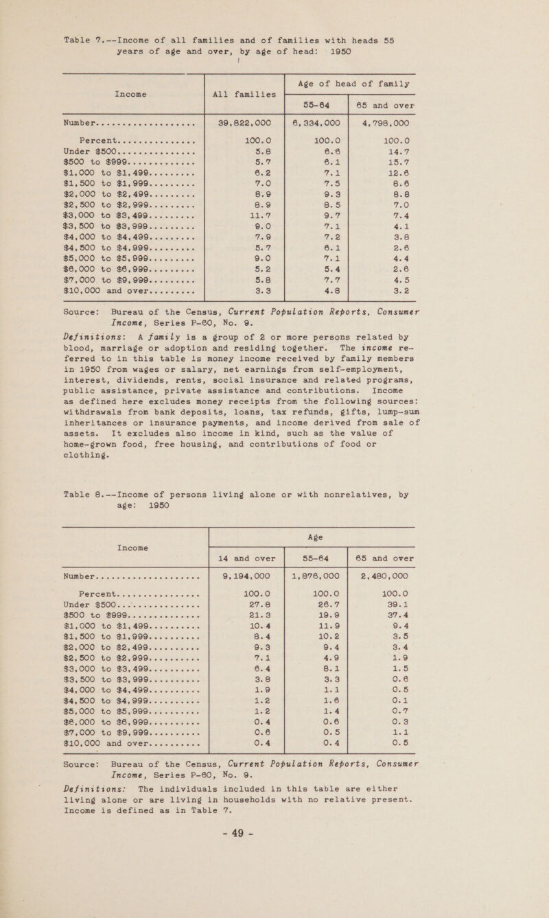 Table 7.--Income of all families and of families with heads 55 years of age and over, by age of head: 1950 F    Age of head of family Income    Number....-... 39,822,000 6, 334,000 4,798,000    PETCED cis ooie cis << ieee aS 100.0 100.0 10050 Under S500 msec. sis here aoe ese 5.8 6.6 act $500 to $999..... eo Den De Cid Die 7 Si, 000 “to Siv49O.:« cc0.s ces 6.2 gs aN eae $1,500) tO S$25'999). 66.2 dees TAO Tso 8.6 $2,000 to $2,499......... 8.9 9.3 8.8 $2,500 to $2,999... scccese 8.9 6.5 LEG) $3,000 to $38,499......... Aan’ 9.7 Whee: $3,500 to $3,9990......... 9.0 Td 4.1 $4,000 to $4,499......... 7.9 Tee 3.8 $4,500 40 G4, 9896 . cies sire eer 6.2 2.6 $5,000 to $5; 999). see 2.0% 9.0 ad: 4.4 $6,000 tor$6099 ..10..c se Linge: 5.4 2.6 $7000 GO $0, O90 a chevetenesciecs 5.8 ee 4.5 $10,000 sand oversi<« «coc Sas} 4.8 Sse  Source: Bureau of the Census, Current Population Reports, Consumer Income, Series P-60, No. 9. Definitions: A family is a group of 2 or more persons related by blood, marriage or adoption and residing together. The tncome re- ferred to in this table is money income received by family members in 1950 from wages or salary, net earnings from self-employment, interest, dividends, rents, social insurance and related programs, public assistance, private assistance and contributions. Income as defined here excludes money receipts from the following sources: withdrawals from bank deposits, loans, tax refunds, gifts, lump-sum inheritances or insurance payments, and income derived from sale of assets. It excludes also income in kind, such as the value of home-grown food, free housing, and contributions of food or clothing.   Age    Income              eR ED PO 9,194,000 1,876,000 2,480,000 Percent. % 2d 0. pilstioucisueseue 100.0 100.0 100.0 WAAES S50 coos owed siaees 3b 27.8 26.7 39.1 BNIOs Vai OOO S... wisisicisas 0.6 p08 21.3 19.9 37.4 $4 OOO Gon SE, BOG oss oe wks 10.4 11.9 9.4 B23, 500 to $1,006. +65. sess 8.4 10.2 3.5 $2,000 to $2,499. 050 06s cae 9.3 9.4 3.4 $2,500 46 62,999. fi seecsean P| 4.9 1.9 $3,000: 16: $3, 499. 0522s news 6.4 8.1 iss £3,500 16 °$3; 909... 688% eas 3.8 3.3 0.6 $4,000) CO GA, ASG eta. 6 wlacens ane 1.9 aleyal 0.5 $4,500 to $4,900s 6. 00s ees 422 1.6 0.1 $5,000 to $5, 089s 66 ows 6 vais 4.2 ae 0.7 $6,000 to $6,900. ..6cca sa 0.4 0.6 0.3 $7,000 4a $9) 909. wins. cd ces 0.6 0.5 ee 0.4 0.4 0.5 $101,000 and OVELrs. «4's. 6.0 /s-<h0.6 Source: Bureau of the Census, Current Population Reports, Consumer Income, Series P-60, No. 9. Definitions: The individuals included in this table are either living alone or are living in households with no relative present. Income is defined as in Table 7. ='40-2