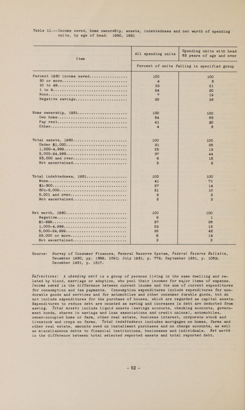 Table 11.--Income saved, home ownersHip, assets, indebtedness and net worth of spending units, by age of head: 1950, 1951 Spending units with head All spending units | @5 years of age and over Item  Percent of units falling in specified group Percent 1950 income saved....c.sccsccecces 100 50 or more..... Salle etolets stotellaloieleiela lalate) ote lalate 5 BO CO AGia' sci ui oie avevelievevei-s ais) eireial ove tatewera eveheteatele 21 ST GO) Gas |e cheng aera irellaverta:oueeveroulouel ohatatebeceyavereserene 20 BQ TICs va: 10:10. os ais role! alici aielietielio aialat elleverwyaleketeleledeneratete 19 Negative Savings. oss cudeciecscs« Boe OF 35 Homeownership, (105i irc e:c1--<tsveloiekais cio ora os lehane 100 Own: HOME s sje: «ce cta-s cpeile wre aleve olaVetetacoie ele mises : 65 PAY “PONS oxcie io oxchoidclacsisne ache sveletehe cto a eters 30 ORO T a oteis foie) sire: ores eholfe: oio1 scr ola Revegs elensCoreie onate 5 Total assets, 1950......... patalicteletetelsivishetene te 100 Under: (B11 (000 we ikiel orcas, otsiwictere wise oes oa wae 26 1 OOO= 4,990 \s.0a Gini verse) cicleieie a aheleveleslcte ere een. 138 $B, O00 —24),'999 oo ste Gini os siiavers o eusile sie @ elereiereie. a 44 20s OOO ANd OV.ET si) o1cici sie sietsiicveleneisieco-eisi sree as 15 NOt ASCErtalNeds cic 5 sic cic cicwic site cies eo wiene v0 2 Total indebtedness, 1951...cccccscccccsste 100 INOUG eo yoo ecm oe le ialiniavolle lol’ laxchaliolaie atsMeloietsiaielarcrere 71 B= BOO ies: Solon oleisso.lctetorw cbse Gig evete aie exe teasers 14 io OS e500, 0. nis Hos DODO OO Co OU ood Oud Srerenersests 10 Sy OOU cand OVEK er. oere.s:01cie, eieiciolevel sisileie sieusie eu 2 Not) ASCertaineds « <ieiac cic «/0-s sine vicls) sieie se os 3 Neti worth 1915025. 214, 6-cusie + wi0ols evens es teuaaas) saa otere 100 ING Gail Vie oi cyo ates ple o siisic) ne «lsu os) ei eieeel so ers! olor) nl BUS OOS is tesrcicra sus ekeve tee ore) aievedal orepere-eioneveia’ eisto lone 26 TOO OS 47 OOS so arate ceva eaisva neue) -e,0 ee vere acedsuecane 15 Dip DOO SISA OOS) sie ienelis eilpieite cileieleieisia ouerelierencneiecens« 42 2D ,O00 OF MOTE sic sie foieis.e/eiellers BC ATIO Ores 14 NOt ascer Saline dicoiic cists ocls oo cisce oie) sleretprerae 2  Source: Survey of Consumer Finances, Federal Reserve System, Federal Reserve Bulletin, December 1950, pp. 1588, 1591; July 1951, p. 772; September 1951, p. 1063; December 1951, p. 1517. Definitions: A spending unit is a group of persons living in the same dwelling and re— lated by blood, marriage or adoption, who pool their incomes for major items of expense. Income saved is the difference between current income and the sum of current expenditures for consumption and tax payments. Consumption expenditures include expenditures for non-— durable goods and services and for automobiles and other consumer durable goods, but do not include expenditures for the purchase of houses, which are regarded as capital assets. Expenditures to reduce debt are counted as saving and increases in debt are deducted from saving. Total assets include liquid assets (savings accounts, checking accounts, govern-— ment bonds, shares in savings and loan associations and credit unions), automobiles, owner-occupied home or farm, other real estate, business interest, corporate stock and livestock and crops on farms. Total indebtedness includes mortgages on homes, farms and other real estate, amounts owed on installment purchases and on charge accounts, as well as miscellaneous debts to financial institutions, businesses and individuals. Net worth is the difference between total selected reported assets and total reported debt. ae ee