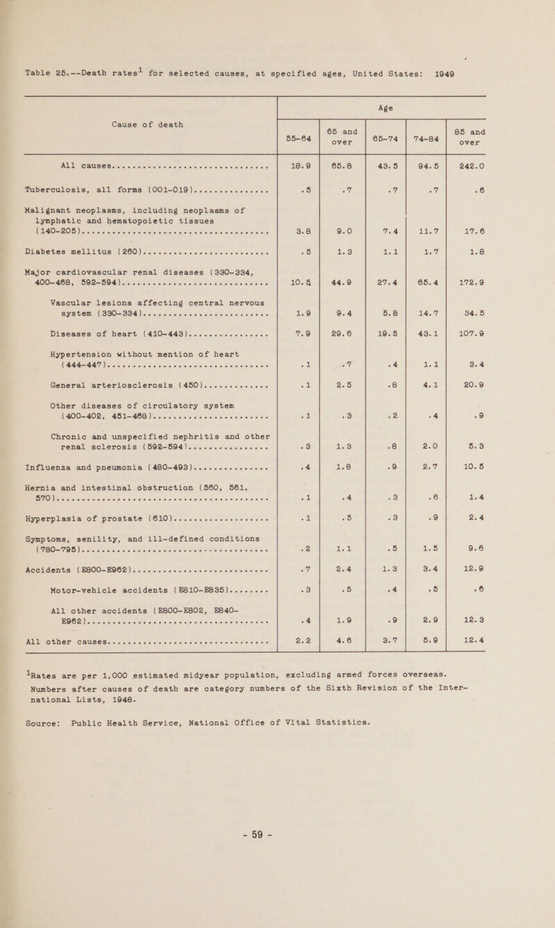 Table 25.--Death rates? for selected causes, at specified ages, United States: 1949 Cause of death 85 and over JAIL ELIA SS Sa! SI oe slintetateietels Oe 242.0 Tuberculosis, all forms (001-019)... 6.0106 clss sees a6 Malignant neoplasms, including neoplasms of lymphatic and hematopoietic tissues Apa OO Sal starat ate eisialeiaie is afiais (seine will sie) sle/sisayerele! i eile 17-6 Diabetes meLetws 1 (GO) coo excesses cies ae se os eis 6 oa 6 alesis} Major cardiovascular renal diseases (330-334, 400-468, 592-594)........ceeceoee ais tetehiot ets sieheie lens 172.9 Vascular lesions affecting central nervous SVSCSM GO OSA yoo cnsic oie) wilewie ele gichesia)osie%s wie 84.5 Diseases of heart (410-443).......... mietaisieile 107.9 Hypertension without mention of heart (444—-447)........ coo kanaaece pie ieie ie etele Biavistele 8.4 General arteriosclerosis (450)........-..6- 20.9 Other diseases of circulatory system (400-402, 451-468)........... ie ei anevers aeiers -9 Chronic and unspecified nephritis and other renal sclerosis (592-594).....c.2+ccceccee 5.3 Influenza and pneumonia (480-493).....-e.ceseeee 10.5 Hernia and intestinal obstruction (560, 561, OW Oiseieves sners aNametelis) ercloteielcystalaraiecs piste eReiaycleieionsislsnsapieve 1.4 Hyperplasia of prostate (610).......-2s--sceeeee 2.4 Symptoms, senility, and ill-defined conditions W7EG—7 SOs c/s) oaraner sie shaliehelals: steiaieteiesenela tae Saeod os S35 9.6 Accidents (E800-E962)........-... PERS Sivas COND OS 12.9 Motor-vehicle accidents (E810-E835)....... 5 8 All other accidents (E800-E802, E640- BOG) eiatoisietsletelolaheis oie tels cur 2 eke! oheiol assis ei oonicushe laters 12.3 All other causes......... SA oe Sas od Bone Sesteiers 12.4  trates are per 1,000 estimated midyear population, excluding armed forces overseas. Numbers after causes of death are category numbers of the Sixth Revision of the Inter- national Lists, 1948. Source: Public Health Service, National Office of Vital Statistics.