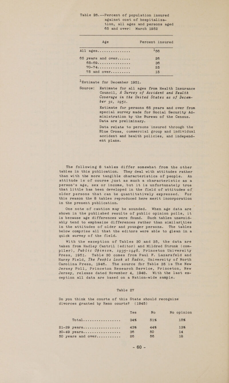 Table 26.--Percent of population insured against cost of hospitaliza-— tion, all ages and persons aged 65 and over: March 1952 Age Percent insured EOE dea cia net oats 156 65 years and over...... 26 CS~-COOic a ciclsis oe dereiscieie 36 Om 7 Aiaicl a\n oierelloi Gini ahe sieis 25 TO) ANG OVENS <2 aicc este 15 1Estimate for December 1951. Source: Estimate for all ages from Health Insurance Council, A Survey of Accident and Health Coverage in the United States as of Decem- ber 91, 1951. Estimate for persons 65 years and over from special survey made for Social Security Ad- ministration by the Bureau of the Census. Data are preliminary. Data relate to persons insured through the Blue Cross, commercial group and individual accident and health policies, and independ-— ent plans. The following 8 tables differ somewhat from the other tables in this publication. They deal with attitudes rather than with the more tangible characteristics of people. An attitude is of course just as much a characteristic as a person's age, sex or income, but it is unfortunately true that little has been developed in the field of attitudes of older persons that can be quantitatively expressed. For this reason the 8 tables reproduced here merit incorporation in the present publication. One note of caution may be sounded. When age data are shown in the published results of public opinion polls, it is because age differences were found. Such tables unavoid— ably tend to emphasize differences rather than similarities in the attitudes of older and younger persons. The tables below comprise all that the editors were able to glean ina quick survey of the field. With the exception of Tables 30 and 35, the data are taken from Hadley Cantril (editor) and Mildred Strunk (com- piler), Public Opinion, 1935-1946, Princeton University Press, 1951. Table 30 comes from Paul F. Lazarsfeld and Harry Field, The People Look at Radio, University of North Carolina Press, 1946. The source for Table 35 is The New Jersey Poll, Princeton Research Service, Princeton, New Jersey, release dated November 4, 1948. With the last ex— ception all data are based on a Nation-wide sample.. Table 27 Do you think the courts of this State should recognize divorces granted by Reno courts? (1945) Yes No No opinion TO Gal! scvs wee miele sien ais Asc 34% 51% 15% Sil=20) Year Sic sce sisisistevivis «eee « 43% 44% 13% BO=4 0) (VOaT Sinisa. 4 o/c cress wleleisle > 36 50 14 50 years and. CVer.<. + «s< 0 sce 26 58 18 = $0 .