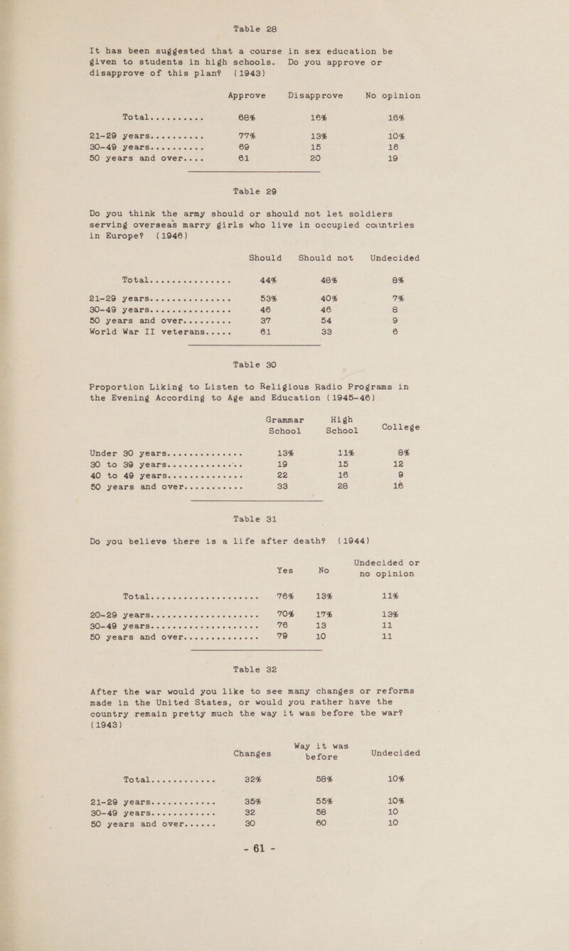 It has been suggested that a course in sex education be given to students in high schools. Do you approve or disapprove of this plan? (1943) Approve Disapprove No opinion MO te lisa are lctievensyere 68% 16% 16% LI=20) VEaALSs cases aes 77% 13% 10% BO=49) VEATSicks a cuciee ces 69 15 186 50 years and over.... 61 20 19 Table 29 Do you think the army should or should not let soldiers serving overseas marry girls who live in occupied cawtries in Europe? (1946) Should Should not Undecided POW als « cisieici ei sien esses 44% 48% 8% DI 20 “Wears. cciscistinweemene 53% 40% 7% DO 49 CP VEALRS< aie co cittolelencic cite 6 46 46 8 5© years and OVE€Prs oes cess 37 54 9 World War II veterans..... 61 33 6 Table 30 Proportion Liking to Listen to Religious Radio Programs in the Evening According to Age and Education (1945-46) Grammar High School School College Under SO) years. <2 cs 3.016.205 cx eae 13% 11% 8% BOUEO. GO) Yara > 0 00 scise ss 19 15 12 40 to 49 years....ccssseocee 22 16 9 50 years and over........ee- 33 28 16 Table 31 Do you believe there is a life after death? (1944) Undecided or WO euilivsy ieyrato. ocielce car eueirenesis eeeeee BO PRICE USS CA OO OOO OI OE ODOL BO-A9 “VieaPrsiesc cc cscicecc cs es cee 50 years and OVEL.....-cccceees Table 32 Yes 78% 70% 76 79 No 13% 17% 13 10 no opinion 11% 13% a alia made in the United States, (1943) Changes TO Gallic sees ois 32% PI=2O JEaALGSs sister 3-0 sisiewc 35% 80=49 yearsS..<cccsscece 32 50 years and over...... 30 - 61 - 58% 55% 58 60 Undecided 10% 10% 10 10
