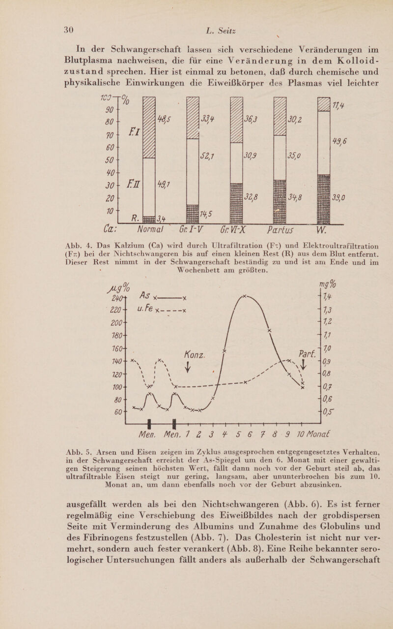 N In der Schwangerschaft lassen sich verschiedene Veränderungen im Blutplasma nachweisen, die für eine Veränderung in dem Kolloid- zustand sprechen. Hier ist einmal zu betonen, daß durch chemische und physikalische Einwirkungen die Eiweißkörper des Plasmas viel leichter 109-9, a DB G 2 | 70 A, G u 77 527 NN E S ZEN RN  50 BR 40 san Dal. 97 20 32,8 70 ca: ERrETER a TV 5 Tr EX Partus Abb. 4. Das Kalzium (Ca) wird durch Ultrafiltration (Fr) und Elektroultrafiltration (Fre) bei der Nichtschwangeren bis auf einen kleinen Rest (R) aus dem Blut entfernt. Dieser nimmt in der Schwangerschaft beständig zu und ist am Ende und im Wochenbett am größten.    X x 1% LO, 200 760 760 740 720 700  Abb. 5. Arsen und Eisen zeigen im Zyklus ausgesprochen entgegengesetztes Verhalten, in der Schwangerschaft erreicht der As-Spiegel um den 6. Monat mit einer gewalti- gen Steigerung seinen höchsten Wert, fällt dann noch vor der Geburt steil ab, das ultrafiltrable Eisen steigt nur gering, langsam, aber ununterbrochen bis zum 10. Monat an, um dann ebenfalls noch vor der Geburt abzusinken. ausgefällt werden als bei den Nichtschwangeren (Abb. 6). Es ist ferner regelmäßig eine Verschiebung des Eiweißbildes nach der grobdispersen Seite mit Verminderung des Albumins und Zunahme des Globulins und des Fibrinogens festzustellen (Abb. 7). Das Cholesterin ist nicht nur ver- mehrt, sondern auch fester verankert (Abb. 8). Eine Reihe bekannter sero- logischer Untersuchungen fällt anders als außerhalb der Schwangerschaft