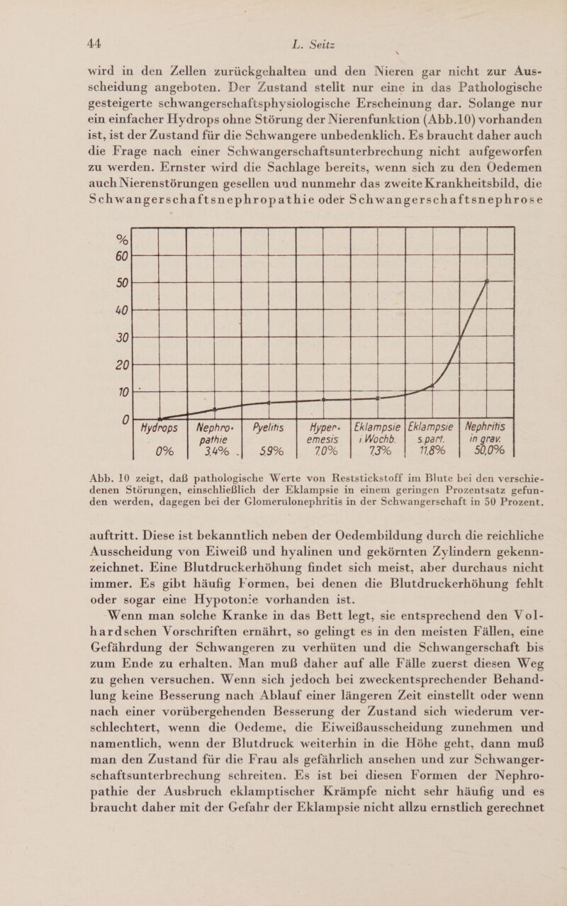 3% wird in den Zellen zurückgehalten und den Nieren gar nicht zur Aus- scheidung angeboten. Der Zustand stellt nur eine in das Pathologische gesteigerte schwangerschaftsphysiologische Erscheinung dar. Solange nur ein einfacher Hydrops ohne Störung der Nierenfunktion (Abb.10) vorhanden ist, ist der Zustand für die Schwangere unbedenklich. Es braucht daher auch die Frage nach einer Schwangerschaftsunterbrechung nicht aufgeworfen zu werden. Ernster wird die Sachlage bereits, wenn sich zu den Oedemen auch Nierenstörungen gesellen und nunmehr das zweite Krankheitsbild, die Schwangerschaftsnephropathie oder Schwangerschaftsnephrose  Abb. 10 zeigt, daß pathologische Werte von Reststickstoff im Blute bei den verschie- denen Störungen, einschließlich der Eklampsie in einem geringen Prozentsatz gefun- den werden, dagegen bei der Glomerulonephritis in der Schwangerschaft in 50 Prozent. auftritt. Diese ist bekanntlich neben der Oedembildung durch die reichliche Ausscheidung von Eiweiß und hyalinen und gekörnten Zylindern gekenn- zeichnet. Eine Blutdruckerhöhung findet sich meist, aber durchaus nicht immer. Es gibt häufig Formen, bei denen die Blutdruckerhöhung fehlt oder sogar eine Hypoton:e vorhanden ist. Wenn man solche Kranke in das Bett legt, sie entsprechend den Vol- hardschen Vorschriften ernährt, so gelingt es in den meisten Fällen, eine Gefährdung der Schwangeren zu verhüten und die Schwangerschaft bis zum Ende zu erhalten. Man muß daher auf alle Fälle zuerst diesen Weg zu gehen versuchen. Wenn sich jedoch bei zweckentsprechender Behand- lung keine Besserung nach Ablauf einer längeren Zeit einstellt oder wenn nach einer vorübergehenden Besserung der Zustand sich wiederum ver- schlechtert, wenn die Oedeme, die Eiweißausscheidung zunehmen und namentlich, wenn der Blutdruck weiterhin in die Höhe geht, dann muß man den Zustand für die Frau als gefährlich ansehen und zur Schwanger- schaftsunterbrechung schreiten. Es ist bei diesen Formen der Nephro- pathie der Ausbruch eklamptischer Krämpfe nicht sehr häufig und es braucht daher mit der Gefahr der Eklampsie nicht allzu ernstlich gerechnet