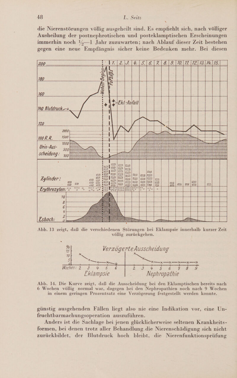 \ die Nierenstörungen völlig ausgeheilt sind. Es empfiehlt sich, nach völliger Ausheilung der postnephrotischen und posteklamptischen Erscheinungen immerhin noch 1,—1 Jahr zuzuwarten; nach Ablauf dieser Zeit bestehen gegen eine neue Empfängnis sicher keine Bedenken mehr. Bei diesen nu / West IELELEITE 749 Blutdruck — ©= a IE Enan En Fa u I a NET: Ze en = FINN) lc 1 man AN IRRITNIINRRUNPTRRRINBDDRBHEHTDBIKHRUDIENBRLUFRRBRUOIRAUAINDSITRADAAEIKOADUNBULBIODRINERINÄNBEB HUT IRILLÄNRNNRRRRRRTERIIERLRITUDHLADNNUHLDAOINEENILAOBTRRBTRUAIRUDDDDNKETUNAKTABKELBTORRRIDEKLIDRTNKOBBERDDIN NEIN BIRRIINBRITNRIINNIINIIIBBRIDRRNDRTADIUNAMDMRIKRBERSBNL ASIAN TDBNNDDKEILRERS INLRRRNDTKEREENEORRERESSNRTADERKRUKEORELIKORUKURBTAROIHODUIREIRADKDDDLTORUNDDONERRNEDNNARON              lem       Urin-Aus-       Abb. 13 zeigt, daß die verschiedenen Störungen bei Eklampsie innerhalb kurzer Zeit völlig zurückgehen. e Verzögerte Ausscheidung 70 FRE Se Km Km K— k— X 2 ae Se Be, “ Nephropathie Abb. 14. Die Kurve zeigt, daß die Ausscheidung bei den Eklamptischen bereits nach 6 Wochen völlig normal war, dagegen bei den Nephropathien noch nach 9 Wochen in einem geringen Prozentsatz eine Verzögerung festgestellt werden konnte.   Womena 2... cc an Fklampsie   günstig ausgehenden Fällen liegt also nie eine Indikation vor, eine Un- fruchtbarmachungsoperation auszuführen. Anders ist die Sachlage bei jenen glücklicherweise seltenen Krankheits- formen, bei denen trotz aller Behandlung die Nierenschädigung sich nicht zurückbildet, der Blutdruck hoch bleibt, die Nierenfunktionsprüfung