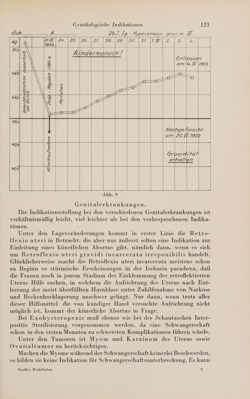 25J./p - Hyperemesıs grav.m. DM ö AN 23, 350.12, m| 2.13 | n | = | in       ee rounsch !            Ggerichlsu der Klin          Allmikaufnohrme               Abb. 9 Genitalerkrankungen. Die Indikationsstellung bei den verschiedenen Genitalerkrankungen ist verhältnismäßig leicht, viel leichter als bei den vorbesprochenen Indika- tionen. Unter den Lageveränderungen kommt in erster Linie die Retro- flexio uteri in Betracht, die aber nur äußerst selten eine Indikation zur Einleitung eines künstlichen Abortus gibt, nämlich dann, wenn es sich um Retroflexio uteri gravidi incarcerata irreponibilis handelt. Glücklicherweise macht die Retroflexio uteri incarcerata meistens schon zu Beginn so stürmische Erscheinungen in der Ischuria paradoxa, daß die Frauen noch in jenem Stadium der Einklemmung des retroflektierten Uterus Hilfe suchen, in welchem die Aufrichtung des Uterus nach Ent- leerung der meist überfüllten Harnblase unter Zuhilfenahme von Narkose und Beckenhochlagerung unschwer gelingt. Nur dann, wenn trotz aller dieser Hilfsmittel die von kundiger Hand versuchte Aufrichtung nicht möglich ist, kommt der künstliche Abortus in Frage. Bei Exohysteropexie muß ebenso wie bei der Schautaschen Inter- positio Sterilisierung vorgenommen werden, da eine Schwangerschaft schon in den ersten Monaten zu schwersten Komplikationen führen würde. Unter den Tumoren ist Myom und Karzinom des Uterus sowie Ovarialtumor zu berücksichtigen. Machen die Myome während der Schwangerschaft keinerlei Beschwerden, so bilden sie keine Indikation für Schwangerschaftsunterbrechung. Es kann