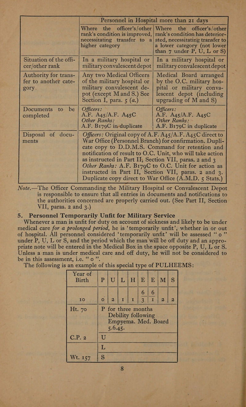 fer to another cate- gory completed Where the _ officer’s/other rank’s condition is improved, necessitating transfer to a higher category of the military hospital or military convalescent de- pot (except Mand 5.) See Section I, para. 5 (a.) Officers: ~ A.F. A4s5/A.F. AgsC Other Ranks: A.F. Br79C ineduplicate the officer’s/ other rank’s condition has deterior- ated, necessitating transfer to a lower category (not lower than 7 under P, U, by the O.C. military hos- pital or military conva- lescent depot (including Officers: A.F. A45/A.F. A45C Other Ranks: A.F. B179C in duplicate Officers: Original copy of A.F. A4s5/A.F. A45C direct to War Office (Personnel Branch) for confirmation. Dupli- cate copy to D.D.M.S. Command for retention and notification of result to O.C. Unit, who will take action as instructed in Part II, Section VII, paras. 2 and 3 Other Ranks: A.F. B179C to O.C. Unit for action as instructed in Part II, Section VII, paras. 2 and 3. Duplicate copy direct to War Office (A.M.D. 5 Stats.)  Note.—The Officer Commanding the Military Hospital or Convalescent Depot is responsible to ensure that all entries in documents and notifications to the authorities concerned are properly carried out. (See Part II, Section VII, paras. 2 and 3.) 5. Personnel Temporarily Unfit for Military Service Whenever a man is unfit for duty on account of sickness and likely to be under medical care for a prolonged period, he is ‘temporarily unfit’, whether in or ou of hospital. All personnel considered ‘temporarily unfit’ will be assessed “0 ” under P, U, L or S, and the period which the man will be off duty and an to priate note will be entered in the Medical Box in the space opposite P, U, Lor S. Unless a man is under medical care and off duty, he will not be considered to be in this assessment, i.e. “‘o ”’. The following is an example of this special type of PULHEEMS:     P for three months Debility following Empyema. Med. Board 5.6.45.  