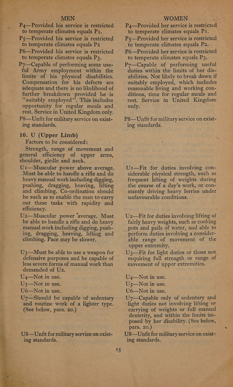 eae 2 MEN P4—Provided his service is restricted to temperate climates equals Pr. P5—Provided his service is restricted to temperate climates equals P2 P6—Provided -his service is restricted to temperate climates equals P3. P7—Capable of performing some use- ful Army employment within the limits of his physical disabilities. Compensation for his defects are adequate and there is no likelihood of further breakdown providéd he is “suitably employed”. This includes opportunity for regular meals and rest. Service in United Kingdom only. P8— Unfit for military service on exist- ing standards, 10. U (Upper Limb) Factors to be considered: Strength, range of movement and general efficiency of upper arms, shoulder, girdle and neck. Ui—Muscular power above average. Must be able to handle a rifle and do _heavy manual work including digging, pushing, dragging, heaving, lifting and climbing. Co-ordination should be such as to enable the man to-carry out these tasks with rapidity and efficiency. U2—Muscular power ‘average. Must be able to handle a rifle and do heavy ing, dragging, heaving, lifting and climbing. Pace may be slower. U3—Must be able to use a weapon for defensive purposes and be capable of less severe forms of manual work than demanded of U2. U4—Not in use. Us5—Not in use. U6—Not in use. U7—Should be capable of sedentary and routine work of a lighter type. (See below, para. 20.) U8— Unfit for military service on exist- ing standards. . tS WOMEN ~e P4—Provided her service is restricted to temperate climates equals Pt. Ps5—Provided her service is restricted to temperate climates equals P2. P6—Provided her service is restricted to temperate climates equals P3. P7—Capable of performing useful duties within the limits of her dis- abilities. Not likely to break down if suitably employed, which includes reasonable living and working con- ditions, time for regular meals and rest. Service in United Kingdom only. P8— Unfit for military service on exist- ing standards. U1—Fit for duties involving con- siderable physical strength, such as frequent lifting of weights during the course of a day’s work, or con- stantly driving heavy lorries under unfavourable conditions. U2—Fit for duties involving lifting of fairly heavy weights, such as cooking pots and pails of water, and able to perform duties involving a consider- able range of movement of the upper extremity. U3—Fit for light duties or those not. requiring full strength or range of movement of upper extremities. U4—Not in use. Us5—Not in use. U6—Not in use. U7—Capable only of sedentary and light duties not involving lifting or carrying of weights or full manual dexterity, and within the limits im- posed by her disability. (See below, para. 20.) U8— Unfit for military service on exist- ing standards.