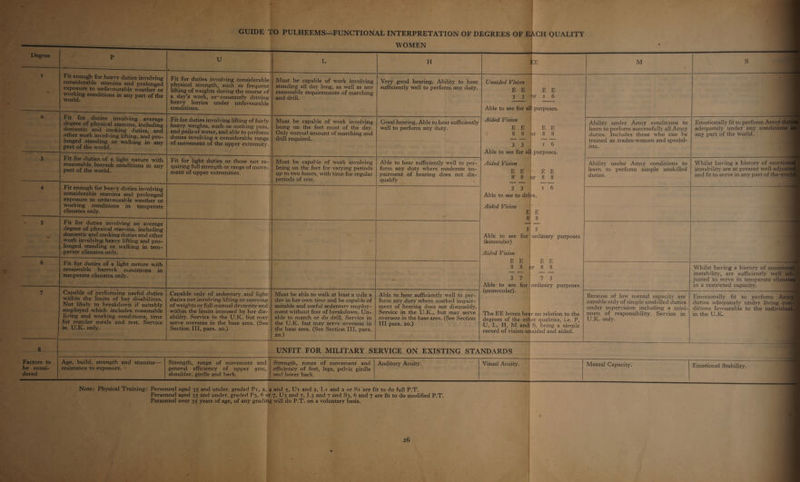 _-*. <. fe i = ae F - GUIDE i eae INTERPRETATION OF DEGREES OF EACH QUALITY WOMEN at oe L H ; E Very good hearing. Ability to hear Unrided Vision ies involving Fit for hee ioeionee Podeiderabicll “Must be Spabic of work involving pro | sufficiently well to perform any duty. late sag such ies een | aaa day long, as well as any 3 w uring the course of | reasonable requirements of marchin, : part of the | a ee work, or*constantly driving | and drill. — coed lorries ied Be osrable| | : Able to see for Emotionally fit to perform Arr adequately under any condi any part of the world. Aided Vision Ability under Army conditions to learn to perform successfully all Army duties. Includes those who can he trained as _trades-women and special- ists. Fit for duties me lifting of fairly | Pituse be capable of work ‘involving oa ts, such-as cooking pots, | being on the feet most of the day. ad | and pails of water, and able to perform | Only normal amount of marching and mea eB considerable range | drill required. - 3 ement of the bape? oy Good hearing. Able to hear sufficiently well to perform any duty. 3-3 Able to see for all Aided Vision purposes. Whilst having a history of emo instability are at present well adj and fit to serve in any part of th : Ability under Army conditions to learn to perform simple unskilled duties. Able to hear sufficiently well to per- form any duty where moderate im- pairment of hearing does not dis- qualify Fit. for light. Buties .< or Tioss not re- | - Must be capable of work involving | quiring full strength or range of move- | being on the feet for varying periods ment of upper extremities. : up to two hours, with time for regular pepeors of rest. ————————__ —————— Able to see to drive. Aided Vision Able to see fo (binocular) Aided Vision Whilst having a history of eme instability, are sufficiently we justed to serve in temperate cht in a restricted capacity. E 3 Able to see (monocular). or |ordinary purposes Emotionally fit to pertonaa duties adequately under livin; Because of low mental capacity are capable only of simple unskilled duties Able to hear sufficiently well to per- S Wer ate only of Se ator y and light | EMust Ee ah louoswallont ie a mile a iti form any duty where marked impair- | duties not involving lifting or carryin g | dav in her own time and be capable of _ of weights or full manual dexterity and | suitable and useful sedentary employ- ability. Service in the U.K. but may | serve overseas in the base area. (See | -s mecton ee para. feos | /ment without fear of breakdown. Un- _able to march or do drill. Service in the U.K. but may serve overseas in a area. (See Section III, para. 20 ment of hearing does not disqualify. . Service in the U.K., but may serve | The EE boxes bear no relation to the overseas in the base area. (See Section degrees of the other qualities, i.e. P, III para, 20.) U, L, H, M andj S, being a simple , record of vision unaided and aided. 7 Siength, range of movement and | / general shoulder, girdle and back. efficiency of feet, legs, pelvic end Visual Acuity. under supervision including a mini- mum of responsibility. Service in U.K. only. Mental Capacity.