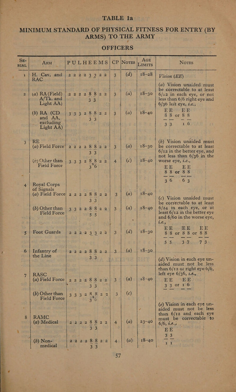 TABLE la MINIMUM STANDARD OF PHYSICAL FITNESS FOR ENTRY (BY ARMS) TO THE ARMY OFFICERS  AG AGE cs ARM PULHEE M Sie Notes arene Notes 3 | (d) | 18-28    porte £2  1 | H. Cav. and RAC lo N N Vision (EE) - (a) Vision unaided must be correctable to at least 6/12 in each eye, or not less than 6/6 right eye and 6/36 leit eye, z.¢.,  N Nv nN N Uo‘) N N w 2 | (a) RA (Field) (a) | 18-30 _.. A/Tk. and 3 : Light AA) 7  (a) | 18-40  yr (6) RA (CD. | 33328822 and AA, ie | excluding Light AA)      31 RE We he tit ik iP | (b) Vision unaided must a) Field Force} 2 2 2 2 2h) 3 a - 16-30 e correctable to at least (a) Field F 8 8 (a) 8 b bl I Pemor . 6/12 in the better eye, and a ae _ | not less than 6/36 in the (2) Other than | Baie. 2 8 te Ol (c) 18-40 | worse eye, 7.e., Fieid Force . 376 | . fin. EE i | 8 8 or 8 8 4 | Royal Corps | \ : : of Signals (a) Field Force] 2 2 2 2 8822] 3 (a) -| 18-40 ; 33 (c) Vision unaided must be correctable to at least (6) Other than | 3 3 2 288224 3 (a) .| 18-40 | 6/24 in each eye, or at q Field Force 5 5 least 6/12 in the better eye | and 6/60 in the worse eye, B St , ’ EE EE EE 5 | Foot Guards | 2 2 2-2 3322] 3 | (@) | 18-30 88 or 88 or 88 , Pa 5 Seas 3aBonor? 8d) ‘ 6 | Infantry of 222288221.3.|.(a) | 18-30. | the Line 3.3 es ivi (d) Vision in each eye un- : aa? aided. must not be _ less . than 6/12 o7 right eye 6/6, . 7 | RASC ? . left eye 6/36, 1.¢., (a) Field Force} 2 2228822) 3 | @ | 1840) EE EE : : 38 33 0r 1 6 rl | (6) Otherthan | 3 3328822) 3/ (€) Field Force 3°6 | (e) Vision in each eye un- f / aided must not be less than 6/12 and each eye 8 | RAMC | t be correctable to (a) Medical Atpieda 8-82 2 | 4 |; (a) |.23-40 G/6ilke.  ‘ sae EE / ss .&amp; es (b) Non- 22228822) 4 (a) | 18-40 aa? medical 3.3 | | 57 | 