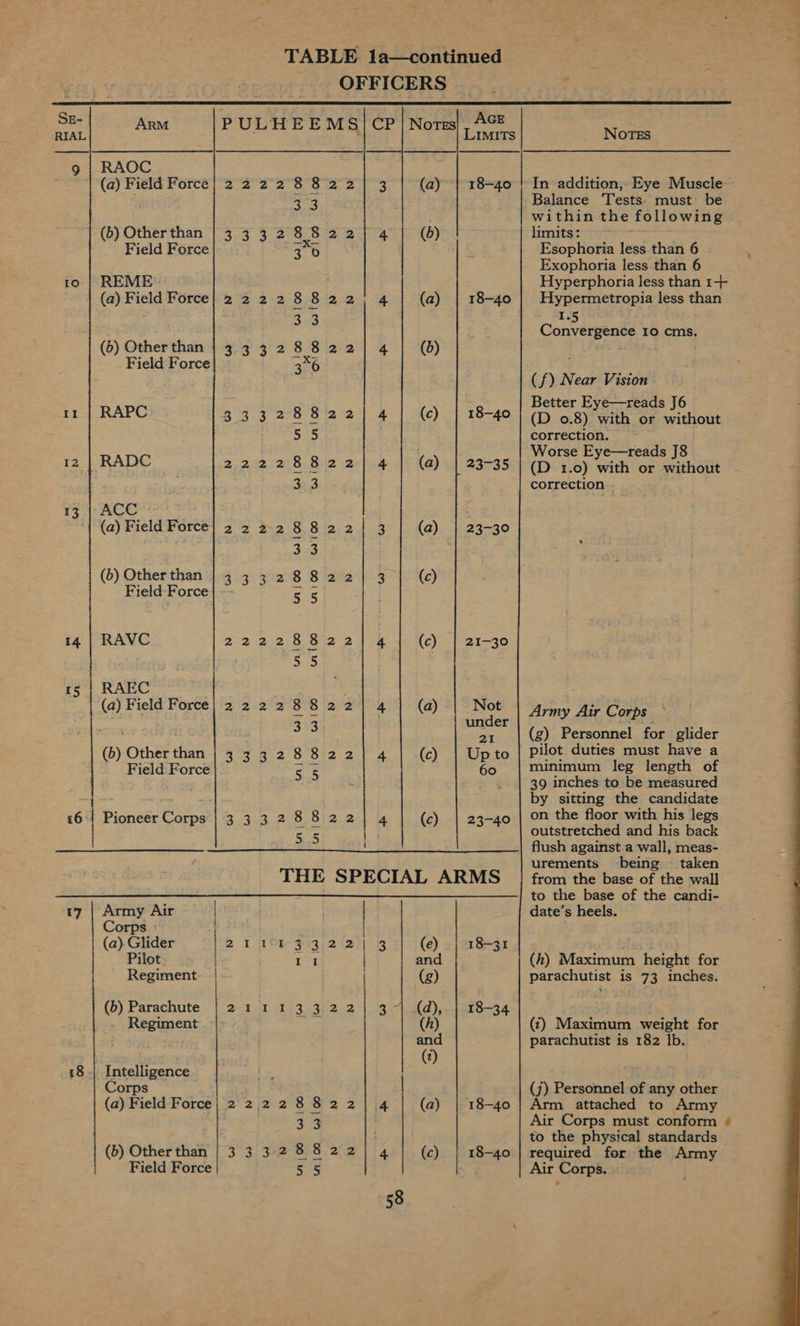 OFFICERS  i ARM RAOC (a) Field Force| 2 2 2 2 (b) Other than | 3 3 3 2 Field Force REME | (a) Field Force} 2 2 2 2 (b) Other than 403352 Field Force| — RAPC He pol ae RADC 2222 ACC (a) Field Force} 2 2 2 2 (b) Other than BS ese oii Field-Force| ~~ RAVC 2222 RAEC (a) Field Force; 2 2 2 2 (b) Other than 2 Rte a Field Force  w 100 Woo wW|oOo wm]|oo Wico wm!lco t|CO Wlc mi Co Wico 100 un loo i} CO Woo wml|Co WI 8 5 ta O00 W | co unr | 09 21/3 | (a)~ 2) 4} (b) 2; 4 | (a) a qt) 2°18? ite) 214 | (a) 21 1B | (a) am Strate) 2l4] © 2) 4 | (a) 214 | :(c) 2) 4 | (c) Lrg | AGE LIMITS 18-40 18-40 23-35 23-30 21-30 under 21 Up to 60 23-40 Army Air Corps (a) Glider Pilot. Regiment. || 2rd AE ok (b) Parachute Regiment . Corps (a) Field Force | 2 2 22 (b) Other than Field Force 33 34 3312 (2 (e) I 1 and . (g) 33:22] 3-1.) (h) and (7) 882214 | (a) ce | 8822) 4) © 5 5  18-40 18-40 NOTES In addition, Eye Muscle Balance ‘Tests: must be within the following limits: =a: Esophoria less than 6 Exophoria less than 6 Hypermetropia less than 1.5 Convergence 10 cms. (f) Near Vision Better Eye—reads J6 (D 0.8) with or without correction. Worse Eye—reads J8 (D 1.0) with or without correction Army Air Corps (g) Personnel for glider pilot duties must have a minimum leg length of 39 inches to be measured by sitting the candidate on the floor with his legs outstretched and his back flush against a wall, meas- urements being — taken from the base of the wall to the base of the candi- date’s heels. (h) Maximum height for parachutist is 73 inches. (t) Maximum weight for parachutist is 182 lb. (j) Personnel of any other Arm attached to Army Air Corps must conform required for the Army Air Corps. 