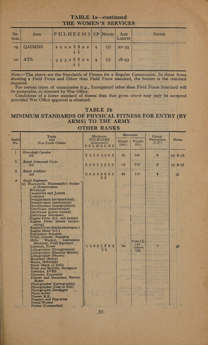 TABLE 1a-continned: “THE WOMEN’S SERVICES > SE- Arm _ AGE NOTES RIAL '| LIMITS 19 | QAIMNS 22-35 20 | ATS ; 18-43 : Trade Minimum Mimmum Colour eri and PULHEEM : ee Perception _| Notes No. Non-Trade Classes Assessment Height ahi ete (C.P.) PULHEEMS|. 3s.) 1 Household Cavalry : All 22223322 70 120 6 (a) & (f) 2 Royal Armoured Corps : All |; €2 Le igpae earl (a) & (f) 3. | Royal Artillery | : ‘All 62 110 4 (g) 4 Royal Engineers (a) Blacksmith, Blacksmith’s Striker : or ‘Hammerman Bricklayer Carpenters and Joiners _Coacretor Draughtsman (architectural) ; | Draughtsman (mechanical) — Dranghtsman (topographical) ae. . Electrician (maintenance) Electrician (power station) i ‘Electrician (wireman) Engine Fitter (1.C. and pumps) | é ._Engine Fitter (steam recipro- cating) Engine Fitter rage canip. ) | Engine Hand (I.C.) Equipment Repairer ‘Fitter, Grinder, Precision Helio Worker, Instrument Mechanic, Field Surveyor Lineman, Power va ics By Lithographer (Draughtsman) Lithographer (Machine Minder) a Lithographer (Prover) Machinist (Metal) Mason, Millwright Miner (Mech, or Drill) Miner and Moulder, Navigator _ - Operator, AVRE : Operator, Excavator Painter and Decorator, Pattern Maker Photographer (Cartographic) Photographer (Cine or Still) Photographic Developer Photo-writer | Pioneer R.E. - Plumber and Pipe-fitter Postal Worker Printer (Compositor) = % 59