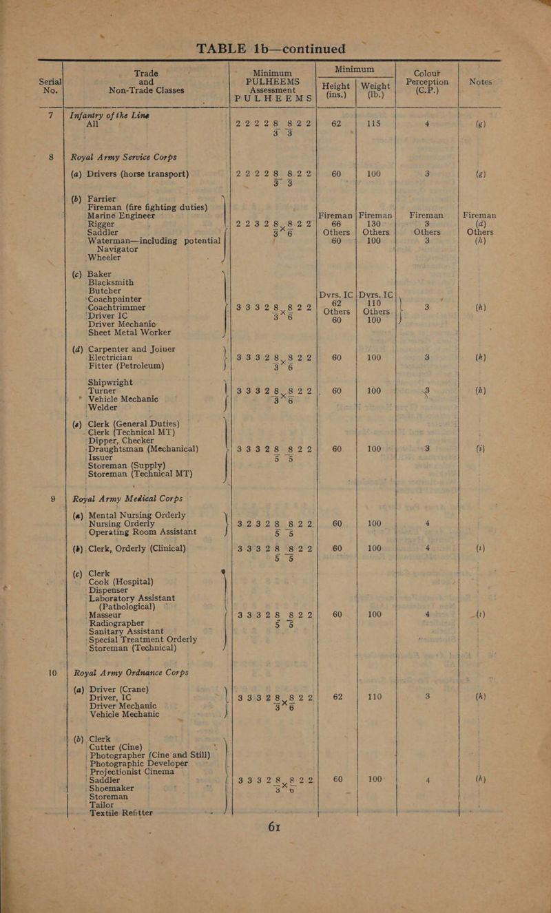  Trade | ; ~ -Minimum and PULHEEMS Non-Trade Classes Assessment Royal Army Service Corps (a) Drivers (horse transport) Pa Db Aas  (b) Farrier Fireman (fire fighting duties) Marine Engineer Rigger Saddler Waterman—including potential Navigator “Wheeler Fireman | Fireman Fireman Fireman 22328,822 66 130 3 (d) SRG: Others | Others Others Others : 60 100 3 (A) ‘Blacksmith Butcher : ‘Coachpainter ‘Coachtrimmer ‘Driver IC Driver Mechanic Sheet Metal Worker Dvrs. IC | Dvrs. IC 110 62 3 ; Others | Others 60 100 ix) bo (a4) Carpenter and Joiner Electrician Fitter (Petroleum) 22 60 100 3 : ‘ | !   Shipwright Turner Vehicle Mechanic ‘Welder | 822], 60 | 100 | 6 (e) Clerk (General Duties) | | | 22) Dw 22] 60 Y. 3 fi | | Ye >  . Clerk (Technical MT) ‘Dipper, Checker ‘Draughtsman (Mechanical) Issuer Storeman (Supply) Storeman (Technical MT) ise) oO id) i) «| © cal ’ Royal Army M edical Corps ©  ‘Nursing Orderly (a) Mental Nursing Orderly . Operating Room Assistant } 100 4 (b) Clerk, Orderly (Clinical) 3833 12 100 4 oc HCO cal oo wl co No bo 60  (ce) Clerk Cook (Hospital) : Dispenser ‘Laboratory Assistant ' (Pathological) ~- - Masseur 3.3532 Radiographer -Sanitary Assistant Special Treatment Orderly -Storeman Behe reg 100 4 _{(t) on, 00 cal co Royal Army Ordnance Corba  (a) Driver (Crane) Driver, IC 8.8 Driver Mechanic 3%*6 ‘Vehicle Mechanic k 110 3 (h) eomeest oo ic ® ie) iN] (b) . Clerk Cutter (Cine) | . Photographer (Cine and Still) | . Photographic Developer a . Projectionist Cinema ‘Saddler 133328 8 i ' :Shoemaker : <7 : 36 Storeman } Tailor Textile Refitter ~ te 2 aaa a 100° | 4 a 